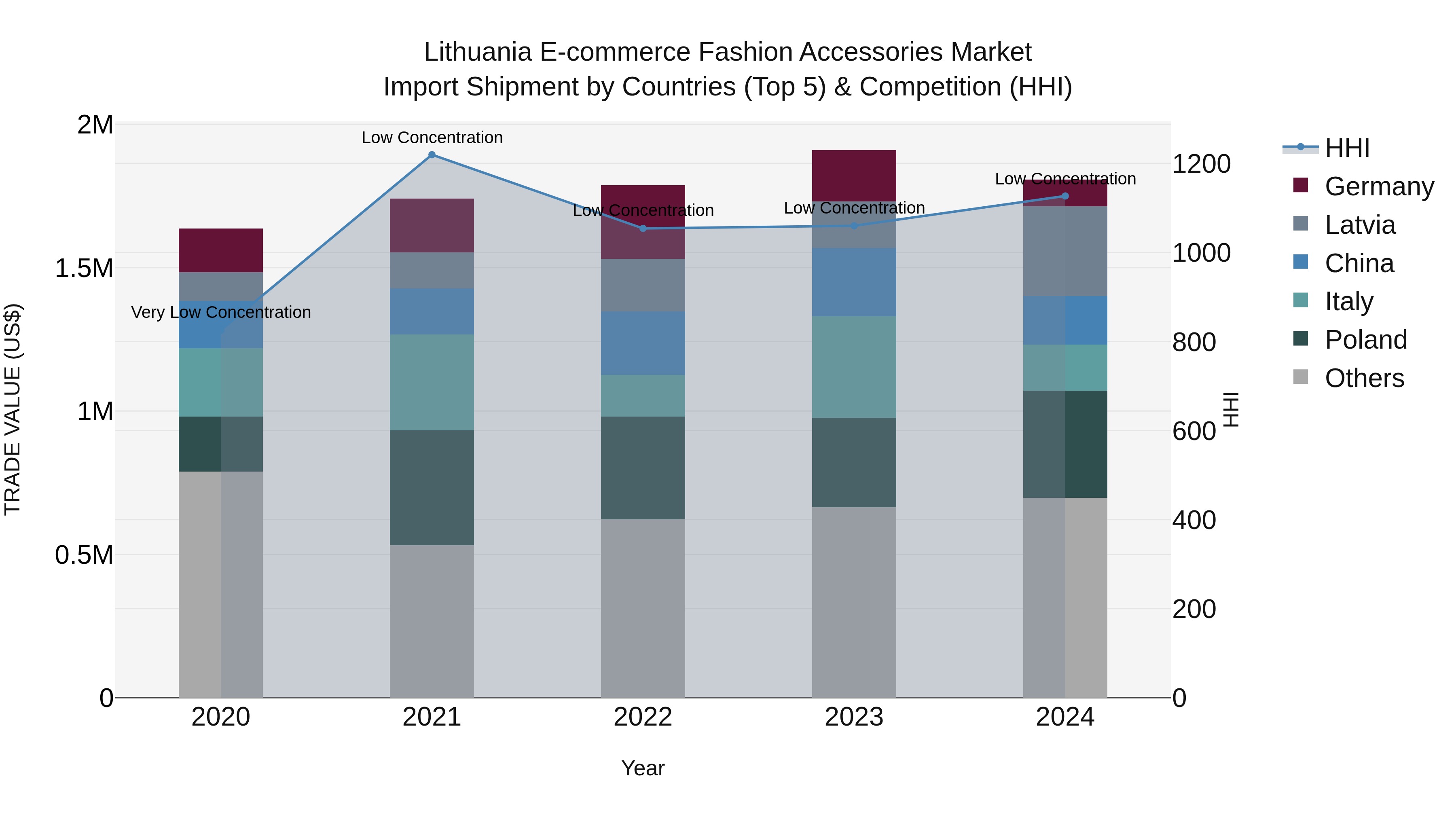 Lithuania E-commerce Fashion Accessories Market Top 5 Importing Countries and Market Competition (HHI) Analysis