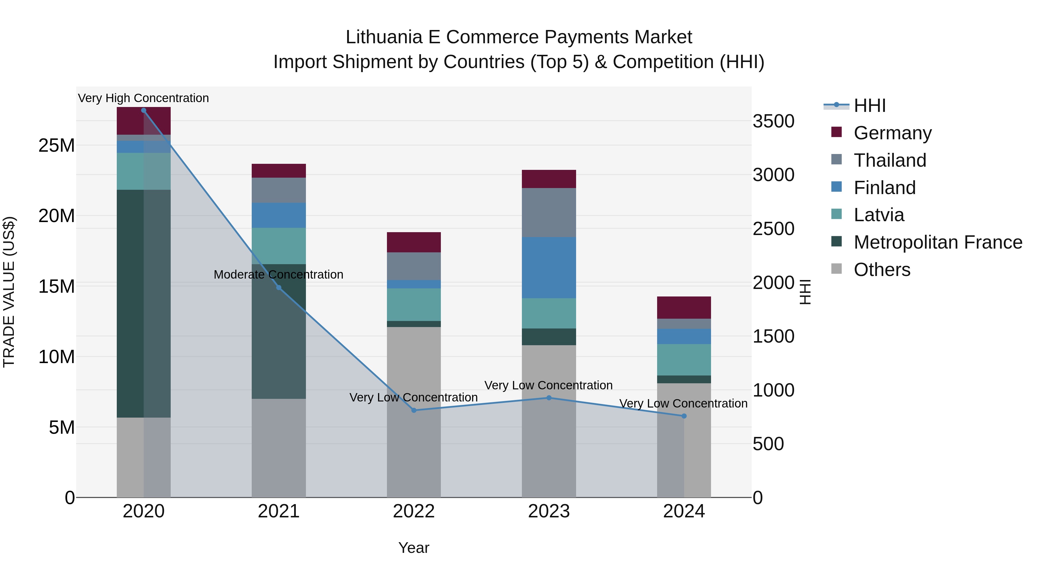 Lithuania E Commerce Payments Market Top 5 Importing Countries and Market Competition (HHI) Analysis