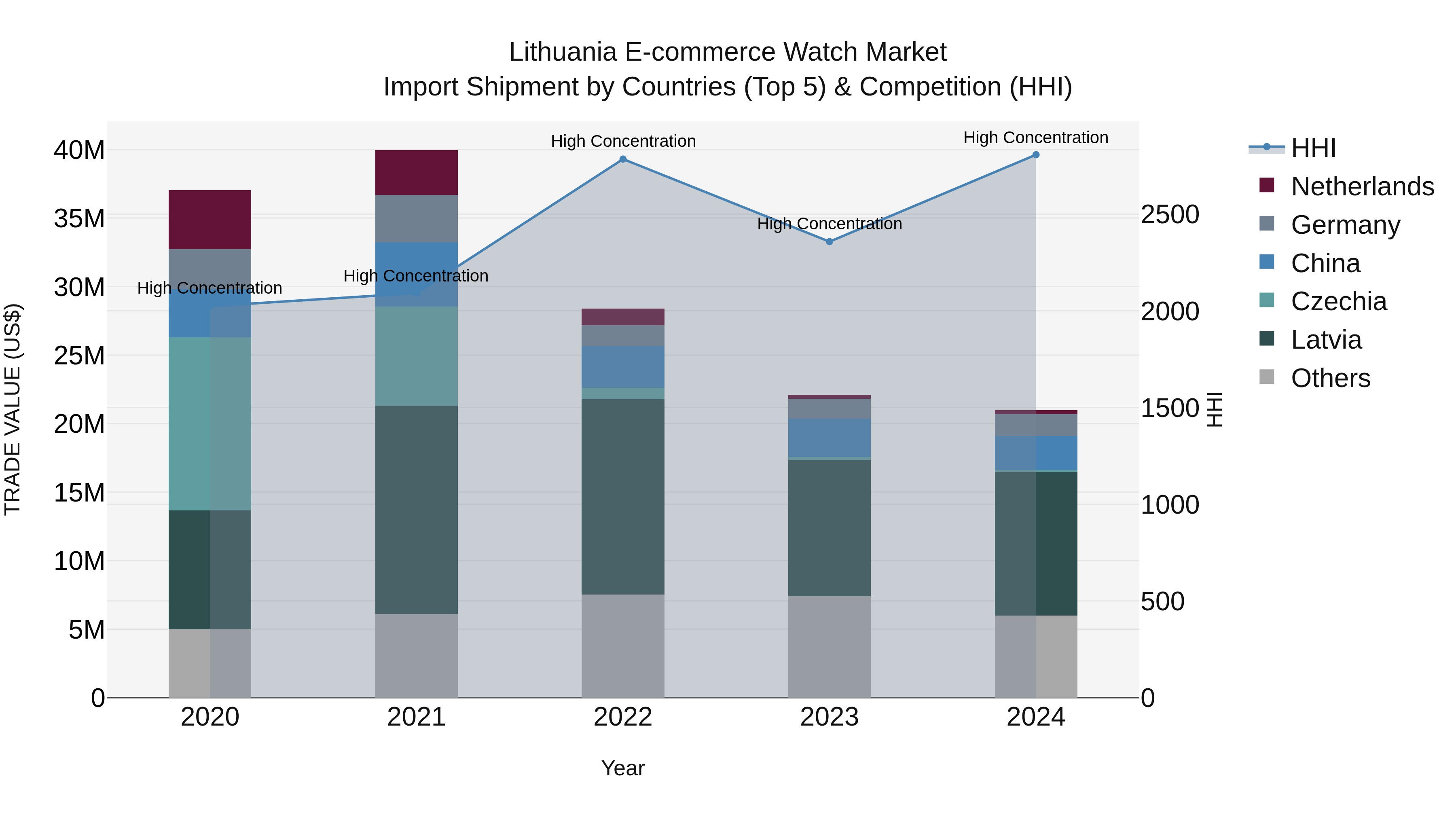 Lithuania E-commerce Watch Market Top 5 Importing Countries and Market Competition (HHI) Analysis
