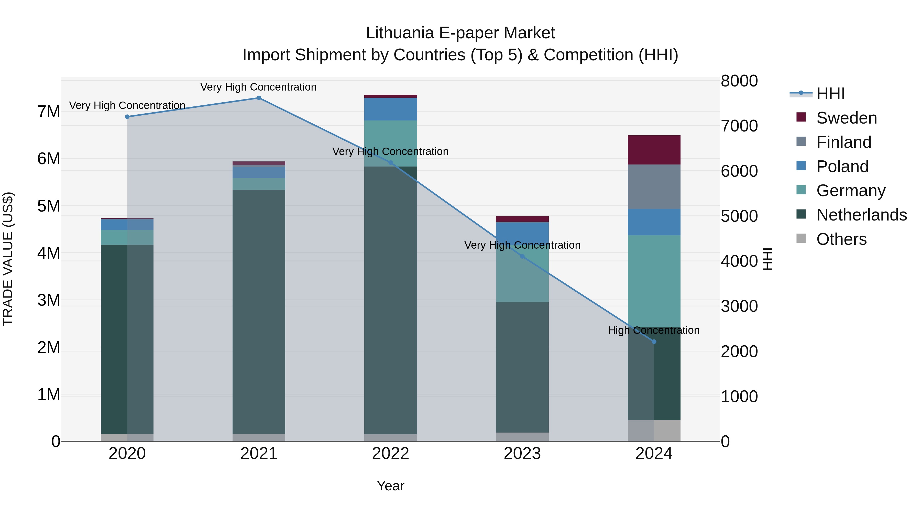 Lithuania E-paper Market Top 5 Importing Countries and Market Competition (HHI) Analysis