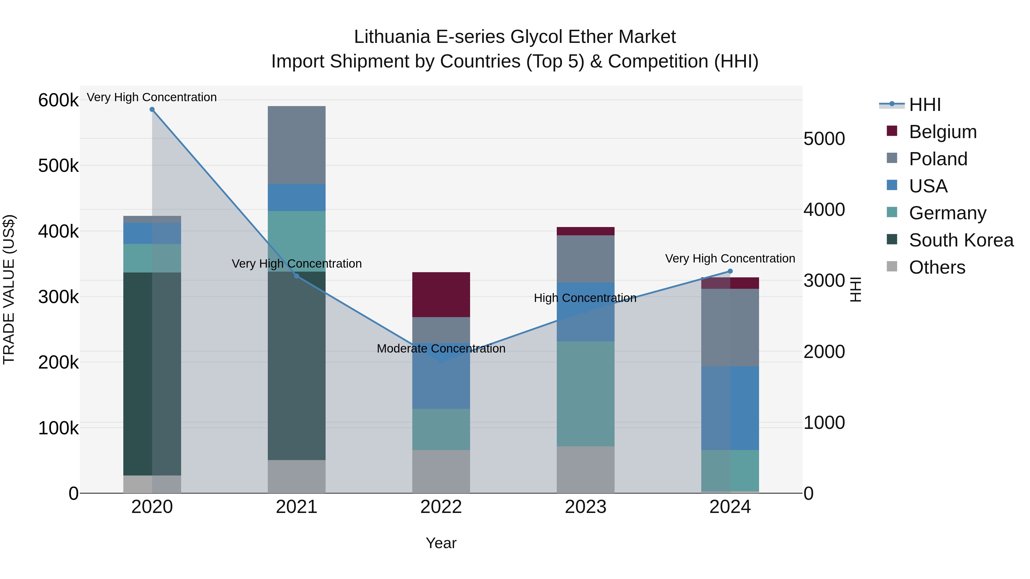 Lithuania E-series Glycol Ether Market Top 5 Importing Countries and Market Competition (HHI) Analysis