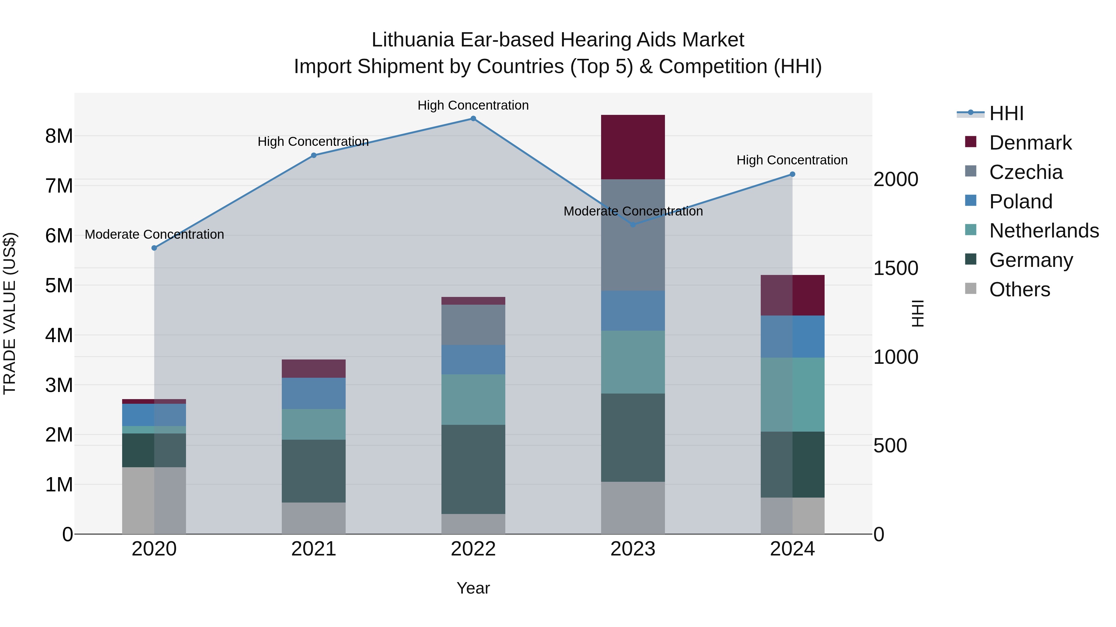 Lithuania Ear-based Hearing Aids Market Top 5 Importing Countries and Market Competition (HHI) Analysis
