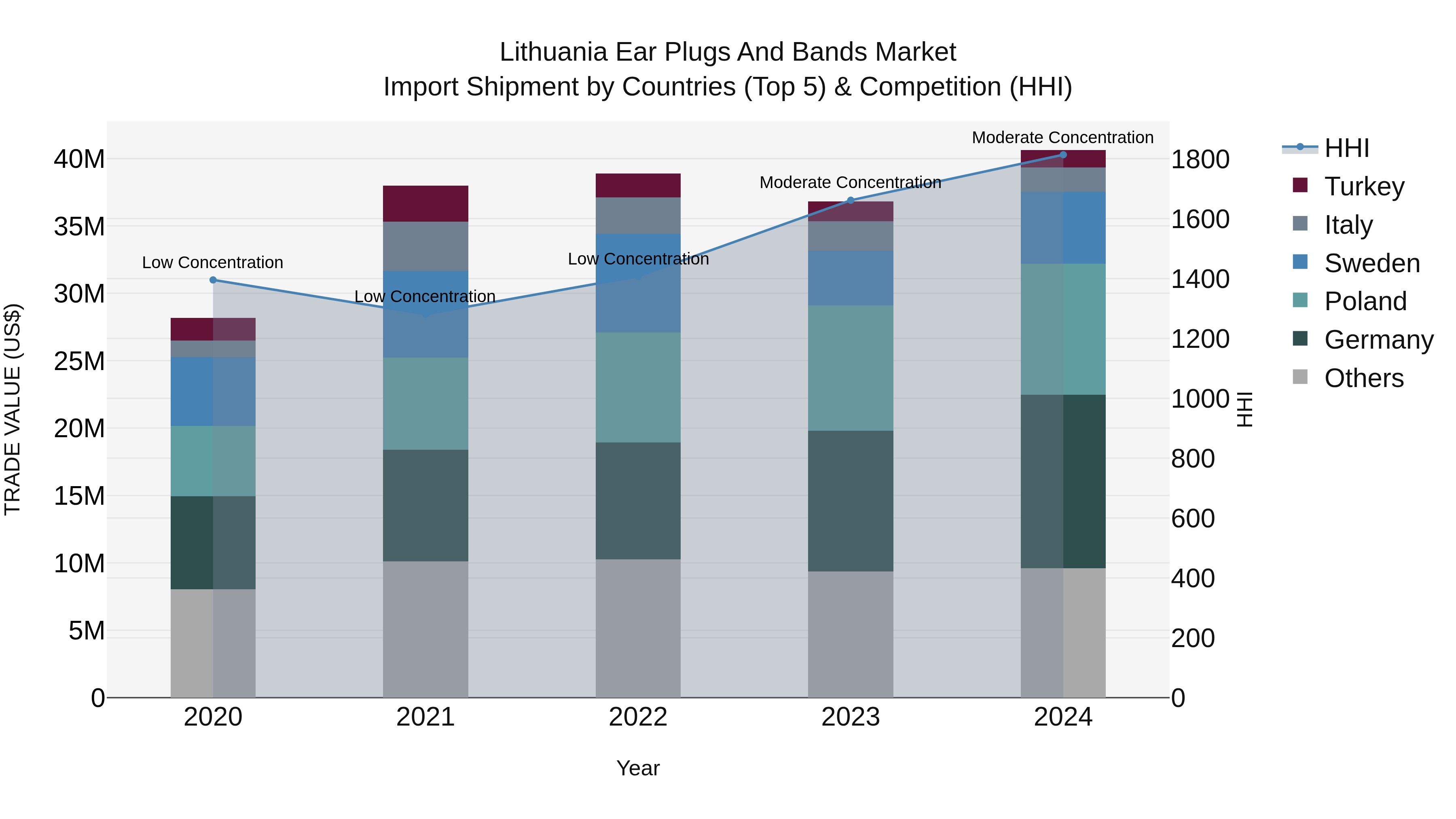 Lithuania Ear Plugs and Bands Market Top 5 Importing Countries and Market Competition (HHI) Analysis