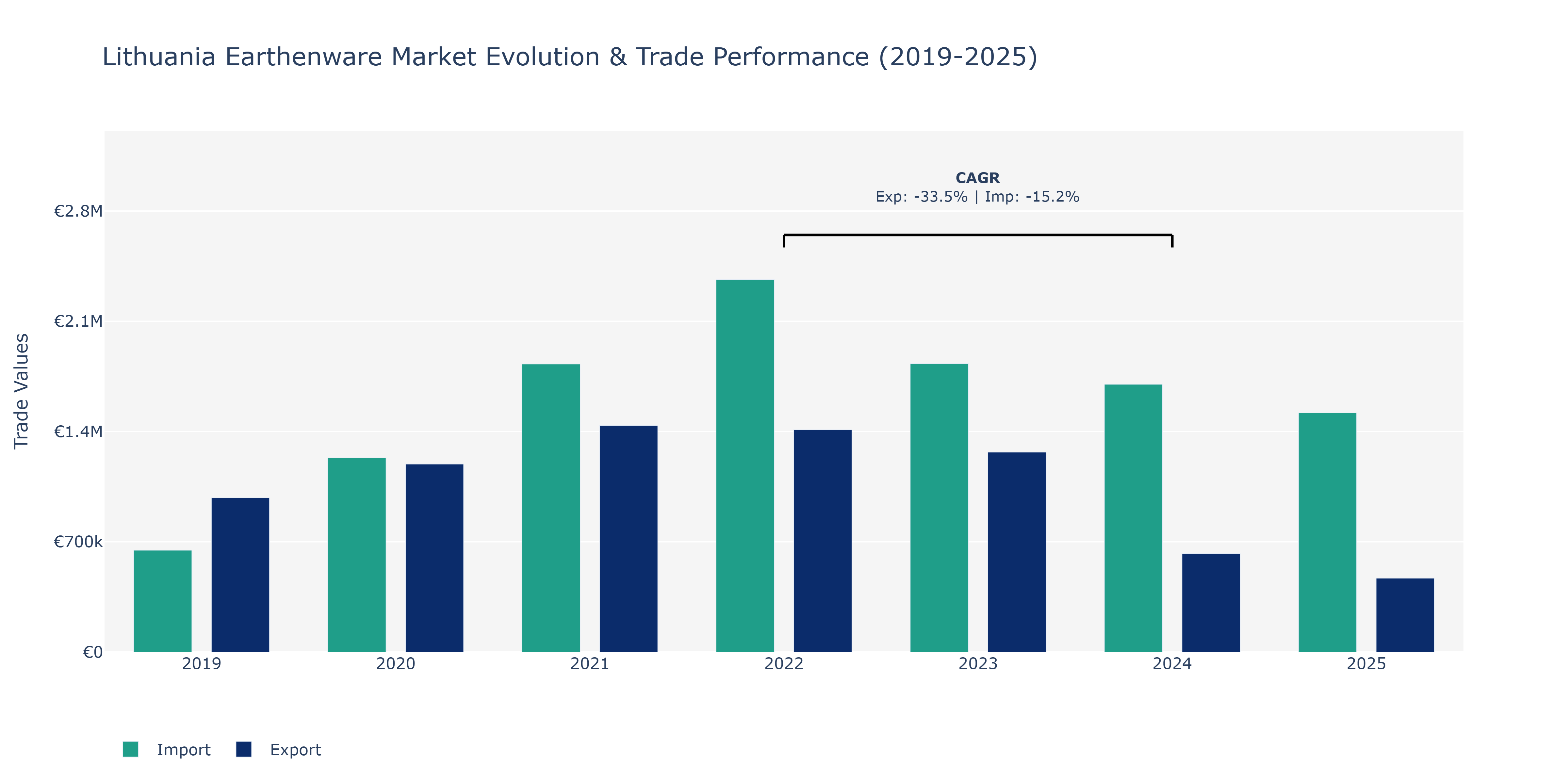 Lithuania Earthenware Market: Production & Trade Performance (2019-2025)