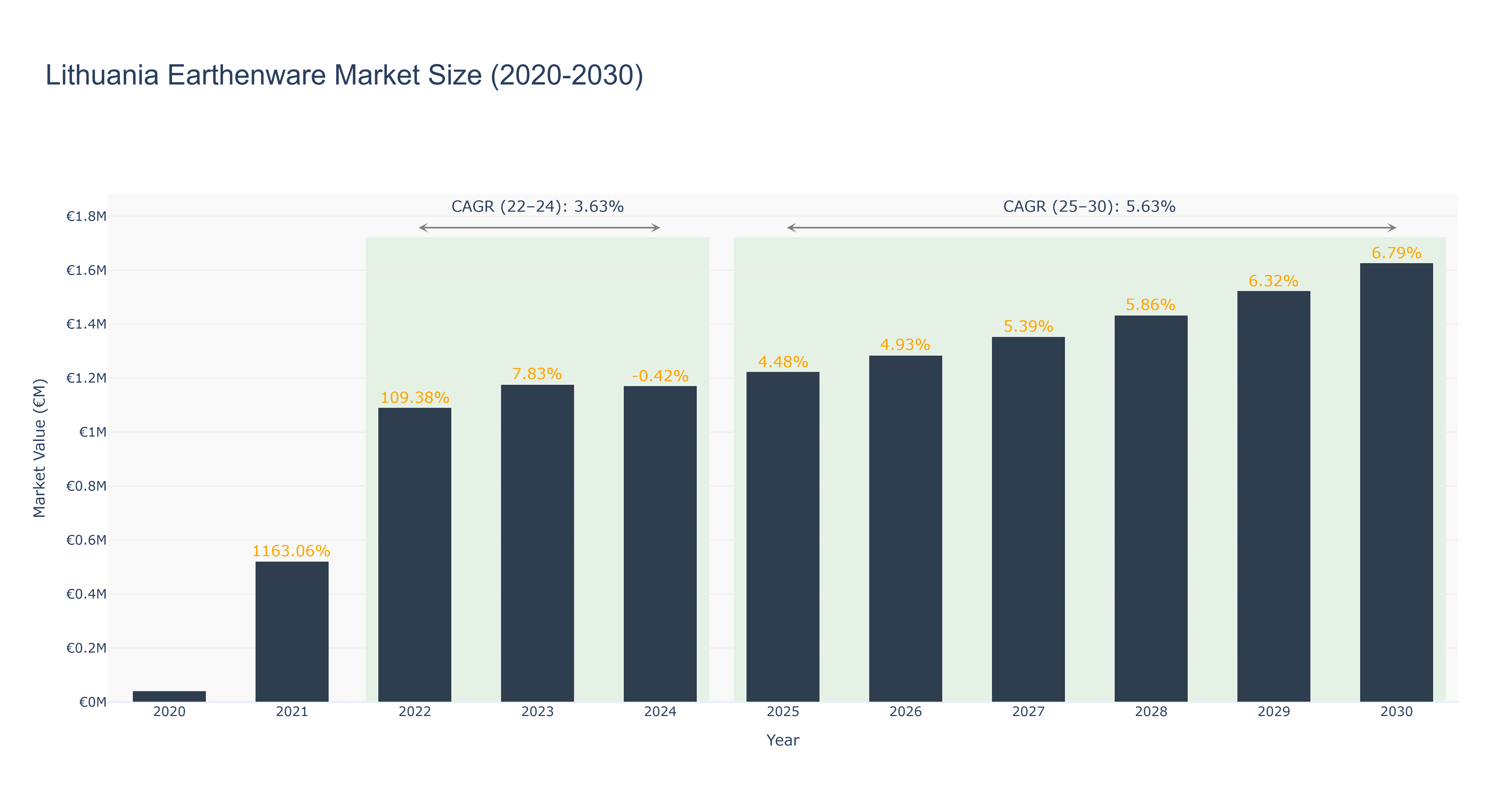 Lithuania Earthenware Market Size (2020-2030)