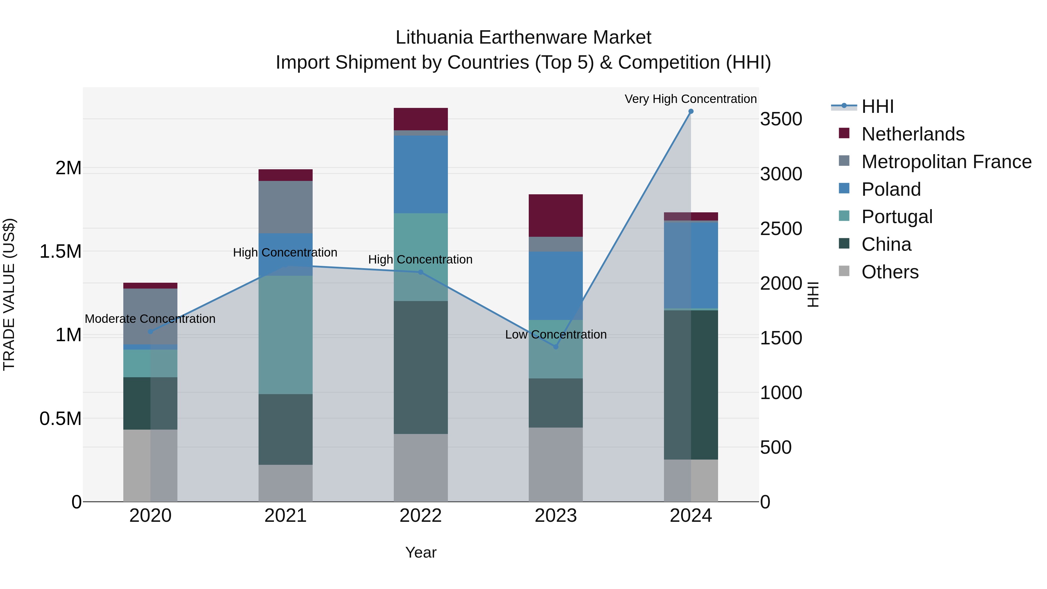 Lithuania Earthenware Market Top 5 Importing Countries and Market Competition (HHI) Analysis