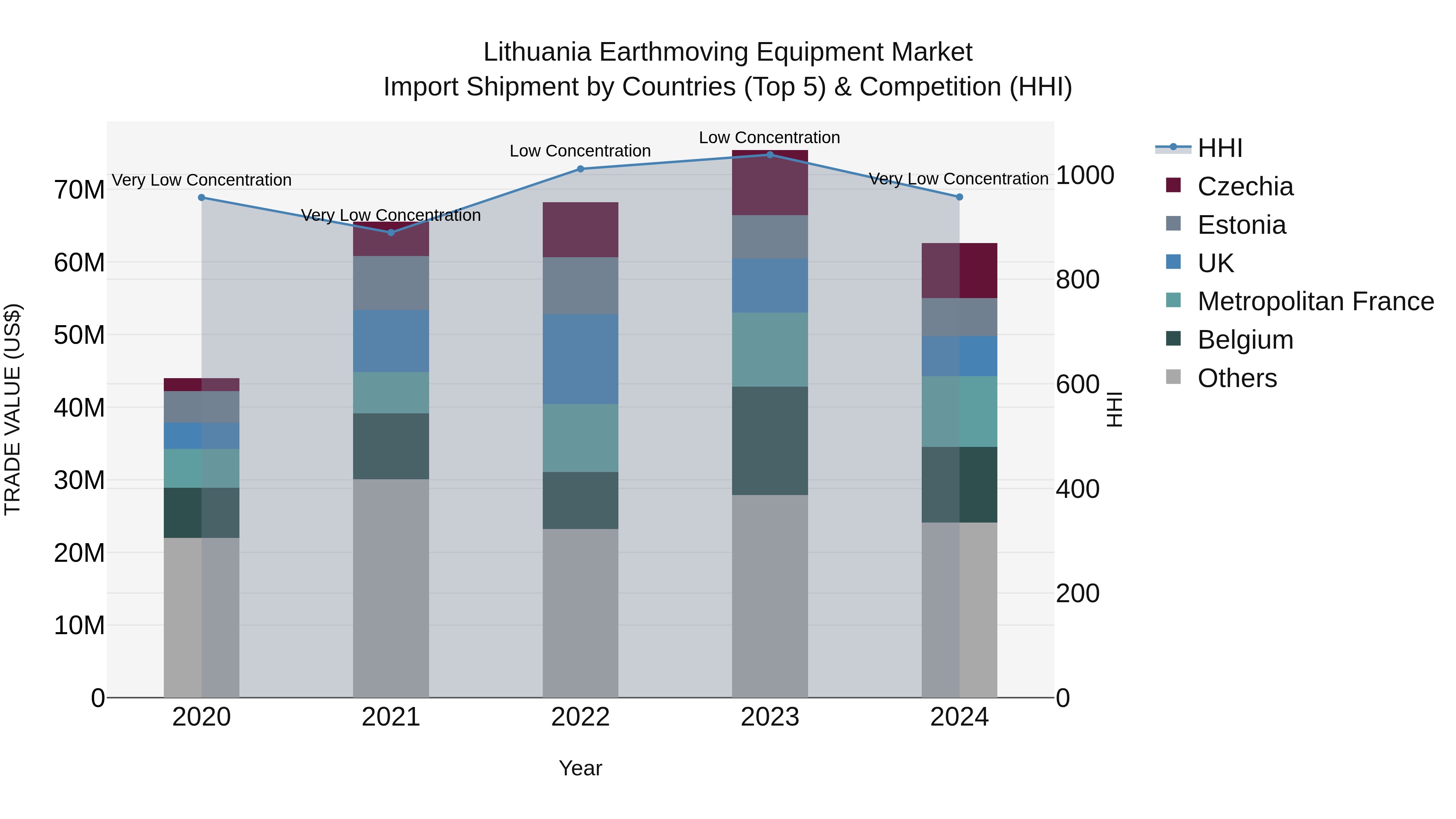 Lithuania Earthmoving Equipment Market Top 5 Importing Countries and Market Competition (HHI) Analysis