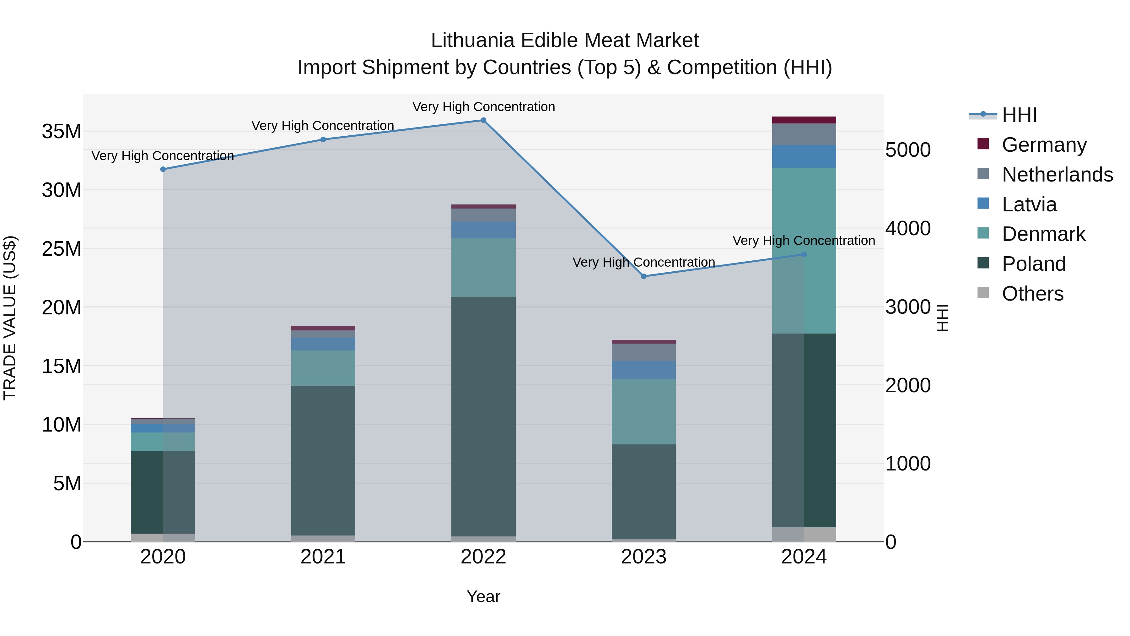Lithuania Edible Meat Market Top 5 Importing Countries and Market Competition (HHI) Analysis