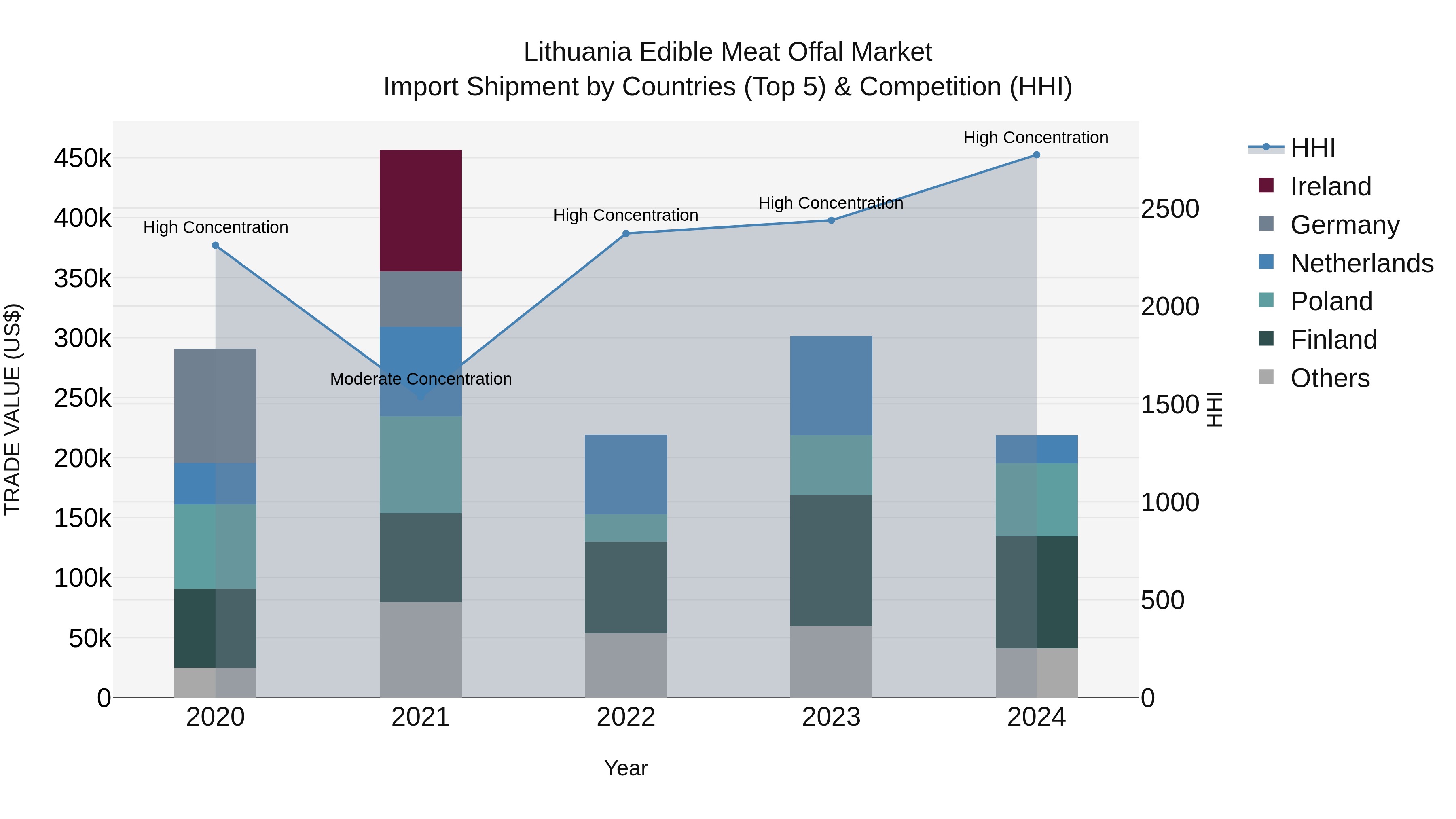 Lithuania Edible Meat Offal Market Top 5 Importing Countries and Market Competition (HHI) Analysis