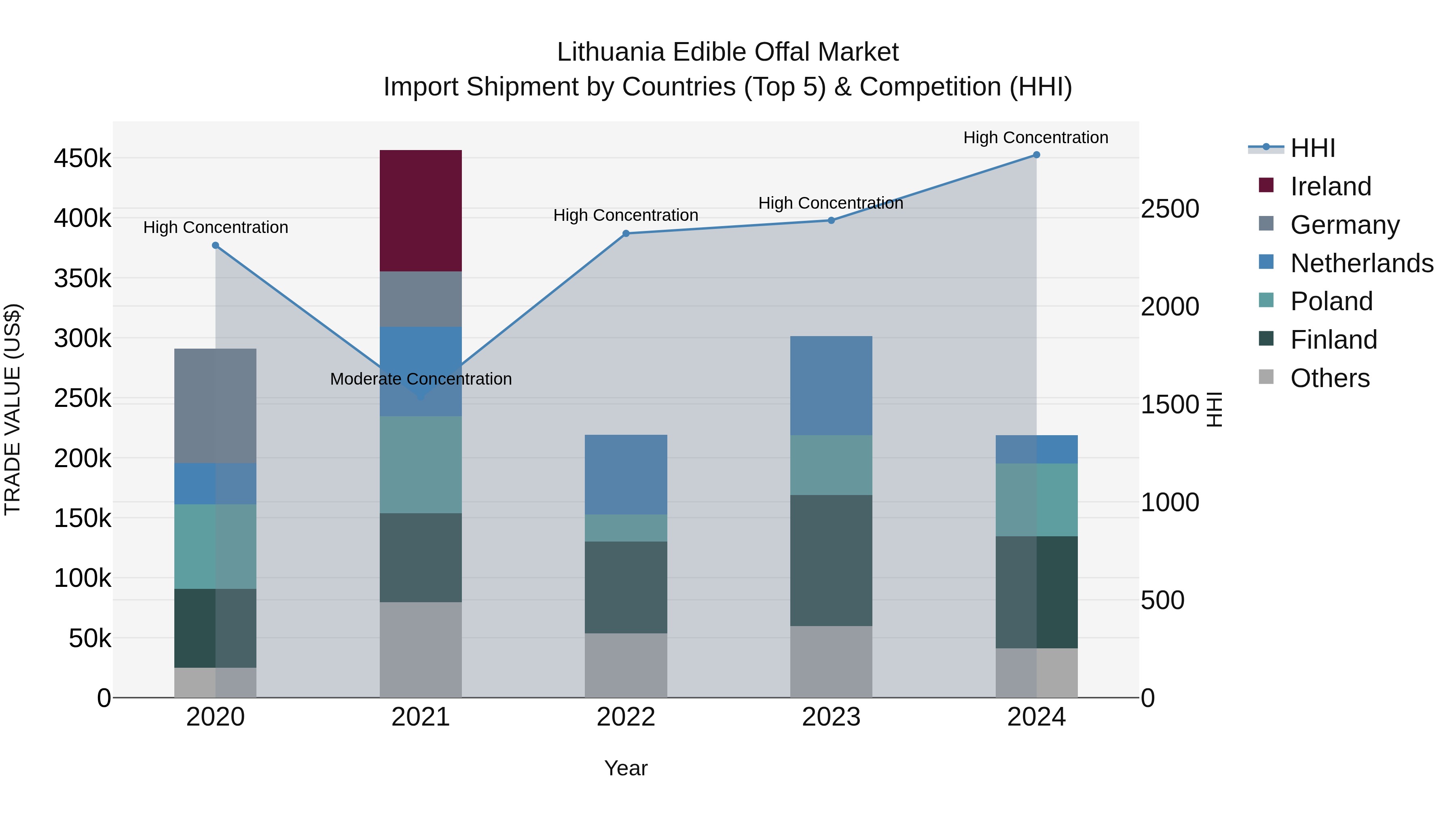 Lithuania Edible Offal Market Top 5 Importing Countries and Market Competition (HHI) Analysis