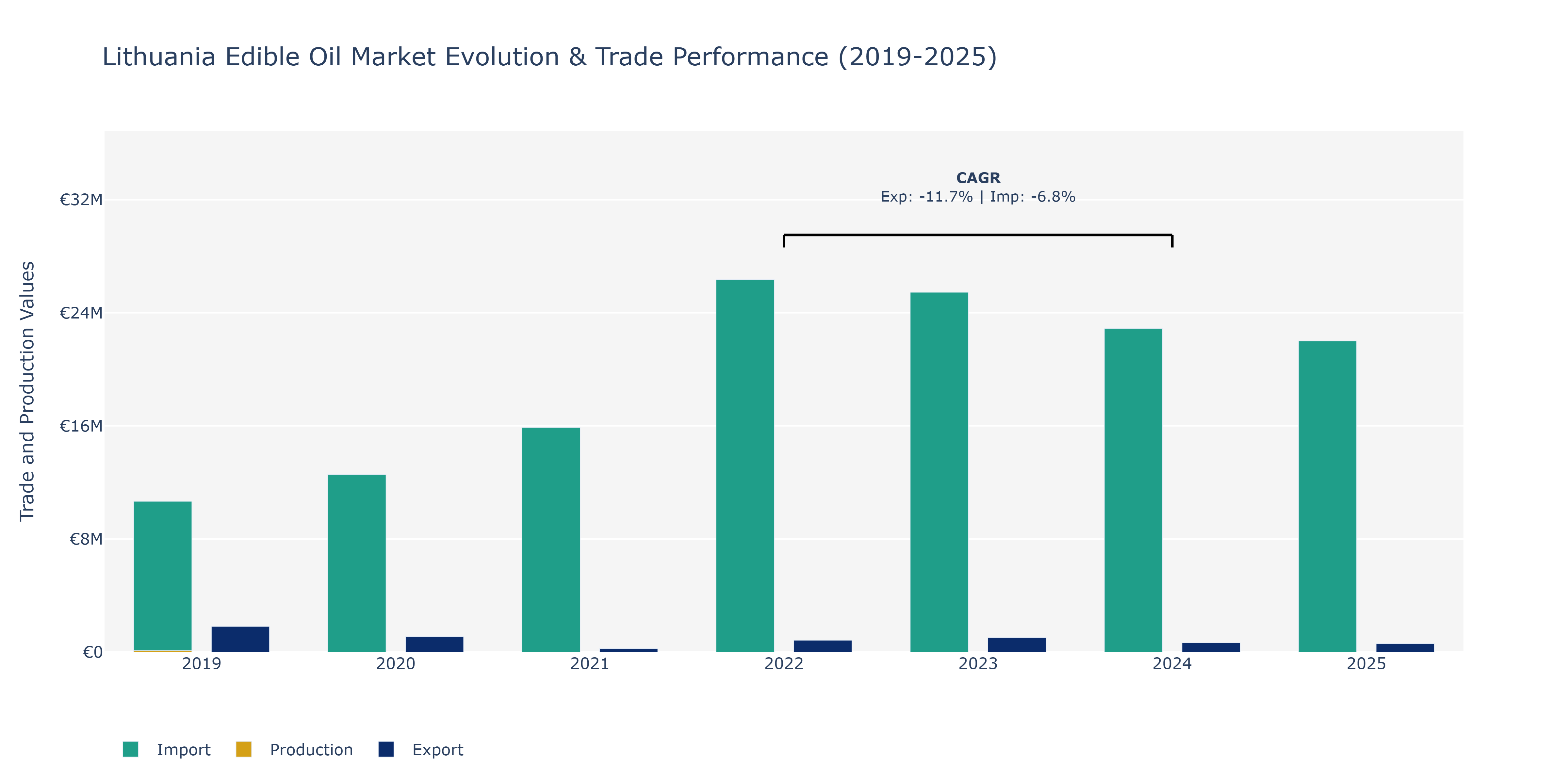 Lithuania Edible Oil Market: Production & Trade Performance (2019-2025)