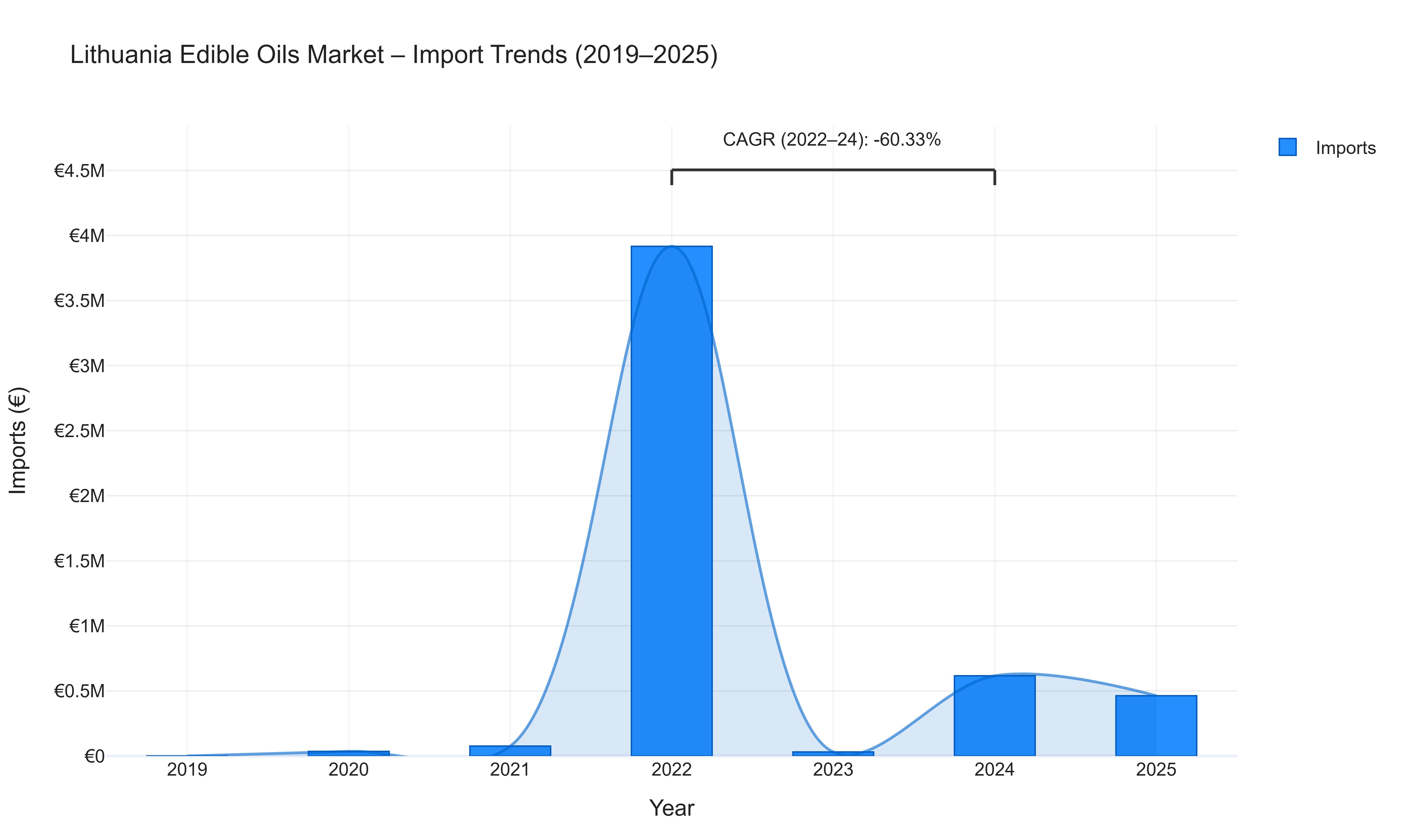 Lithuania Edible Oils Market - Import Trends (2019-2025)
