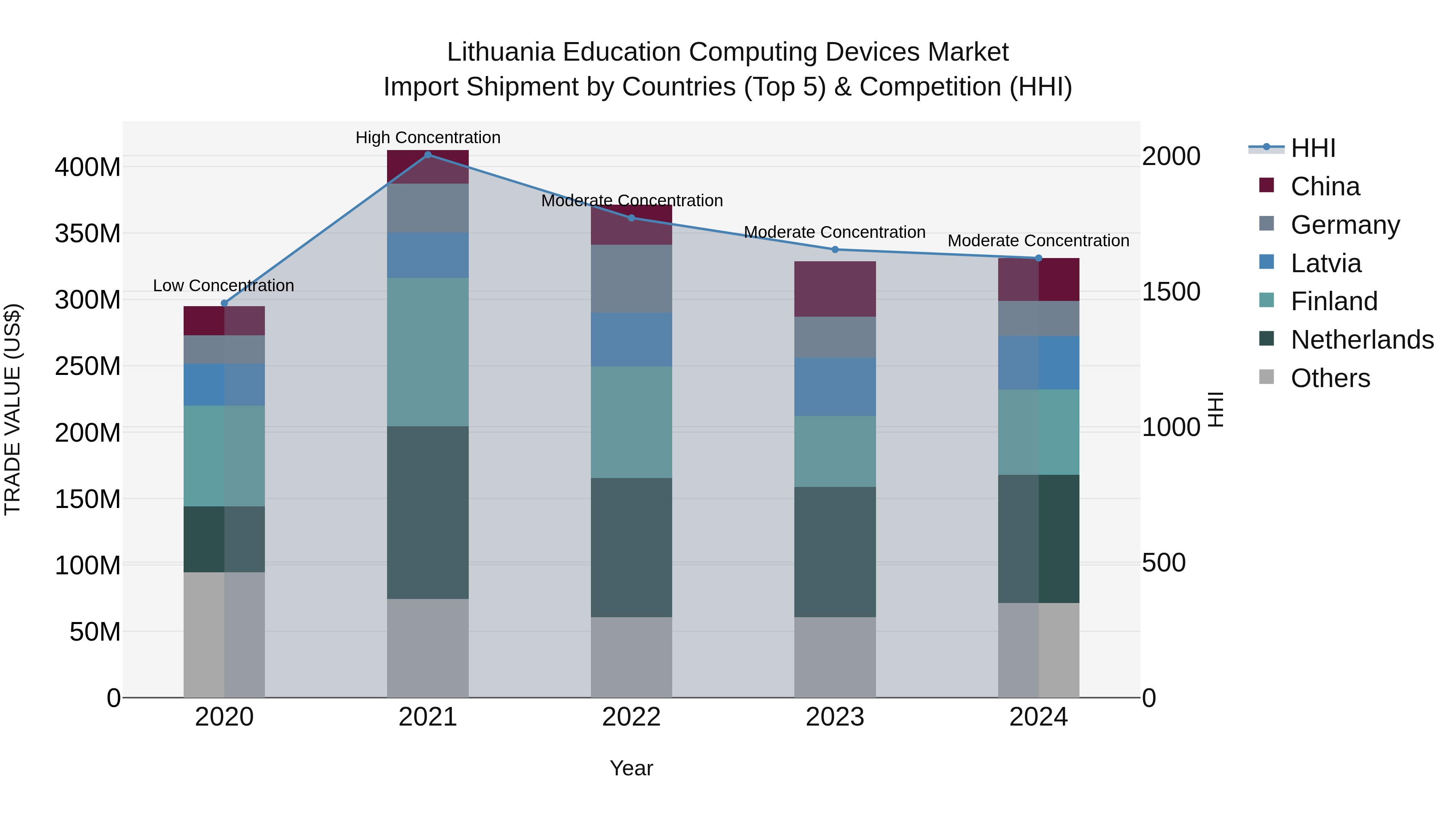 Lithuania Education Computing Devices Market Top 5 Importing Countries and Market Competition (HHI) Analysis
