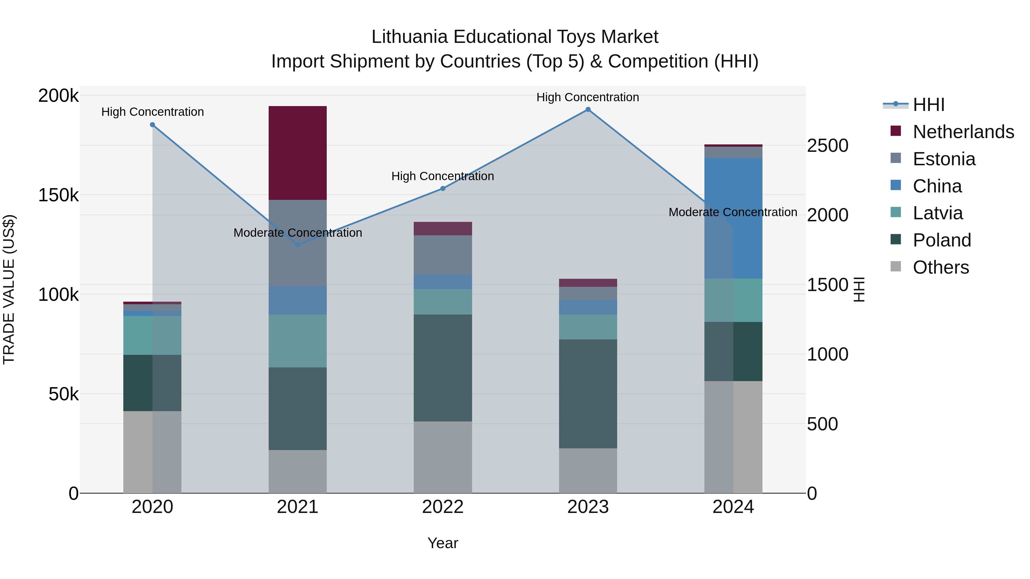 Lithuania Educational Toys Market Top 5 Importing Countries and Market Competition (HHI) Analysis