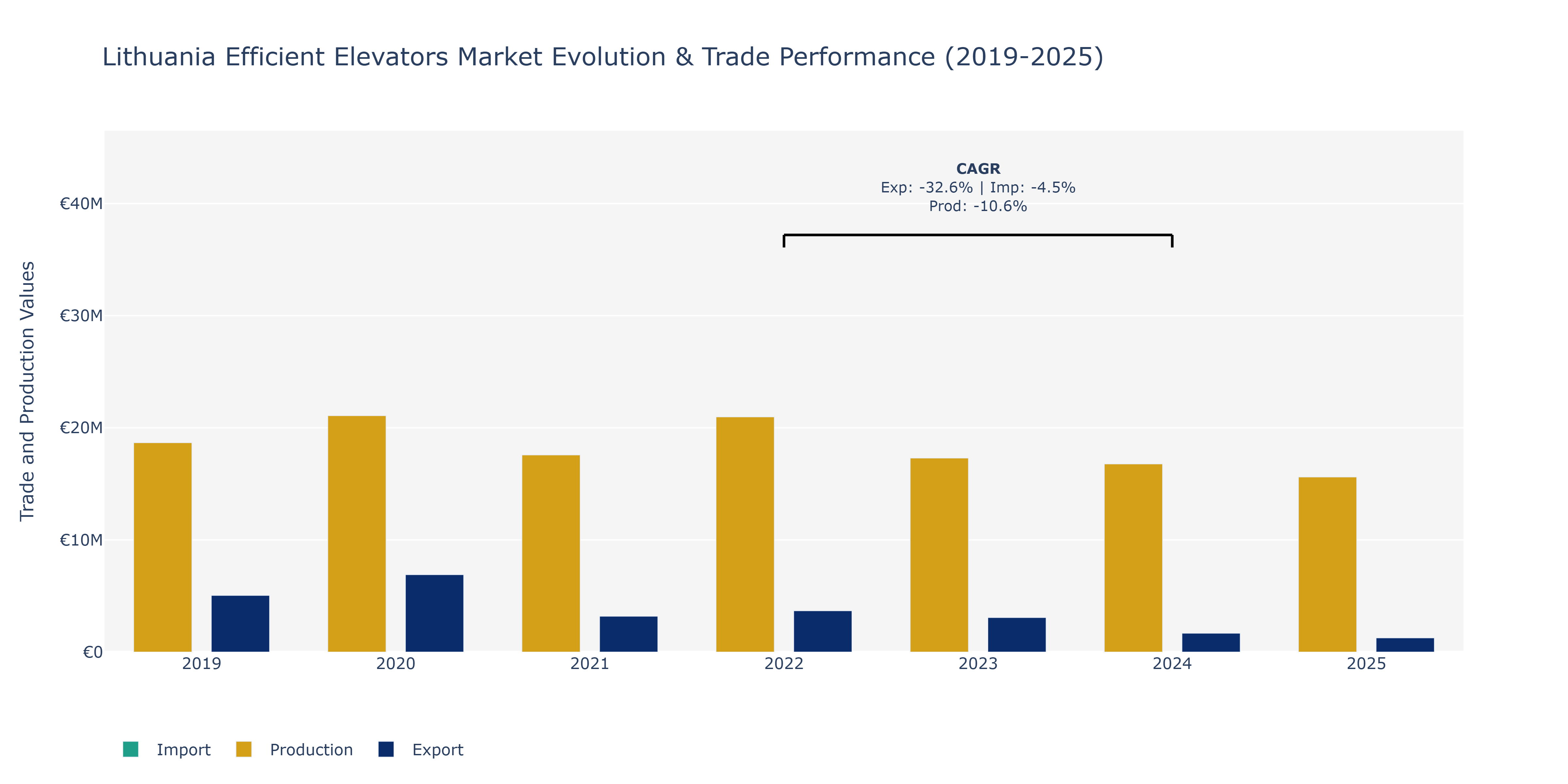 Lithuania Efficient Elevators Market: Production & Trade Performance (2019-2025)