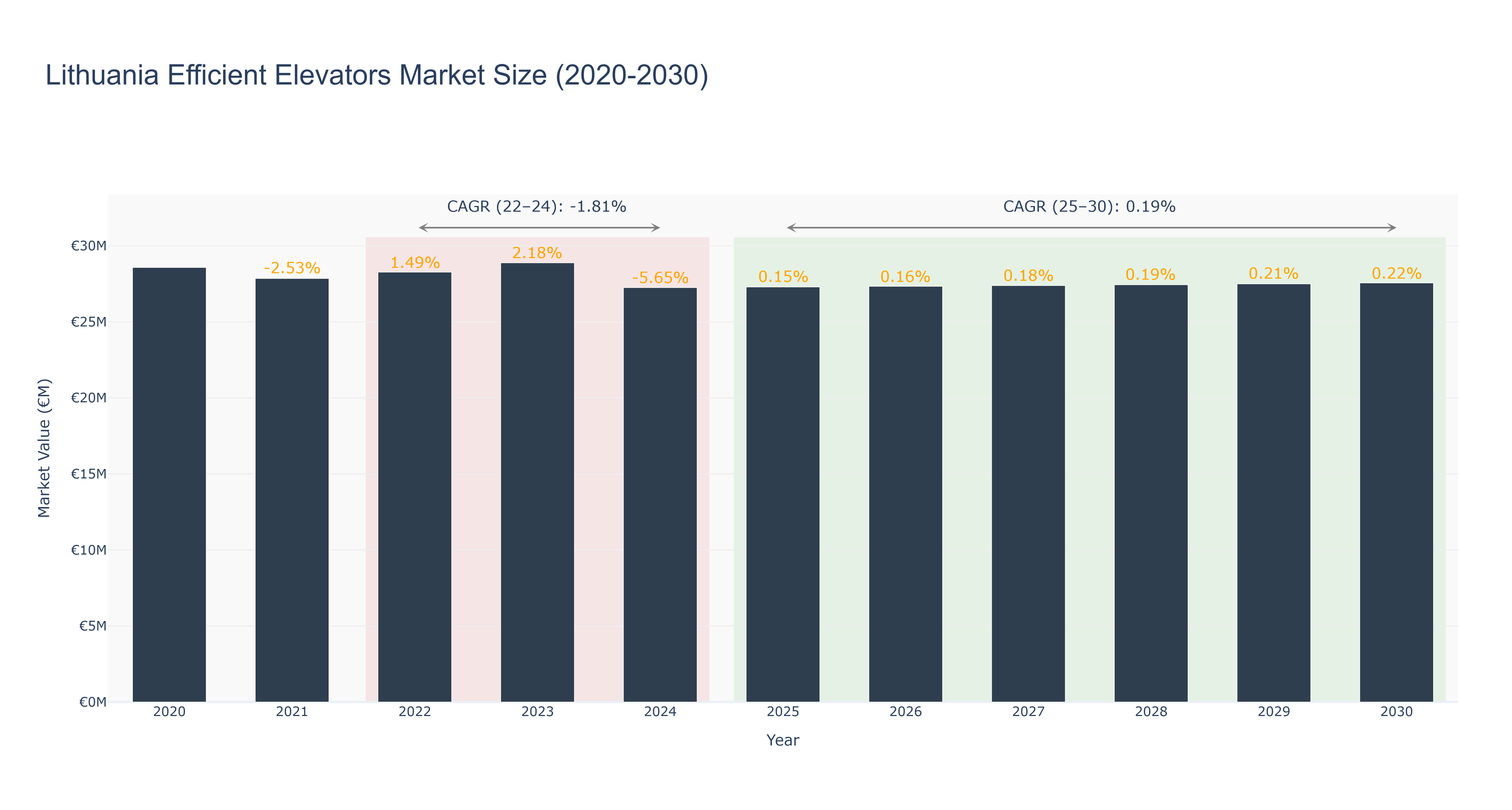 Lithuania Efficient Elevators Market Size (2020-2030)