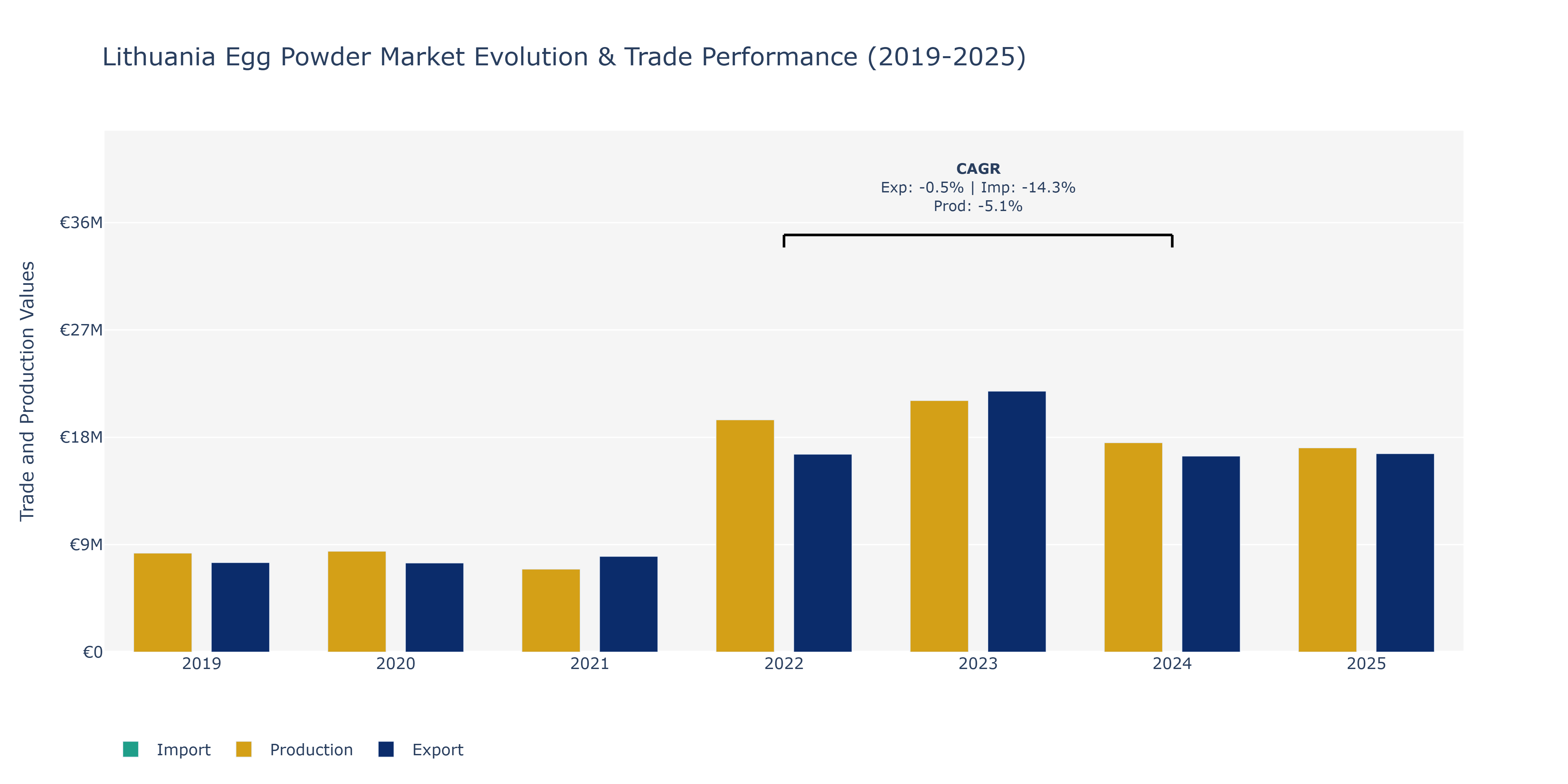 Lithuania Egg Powder Market: Production & Trade Performance (2019-2025)