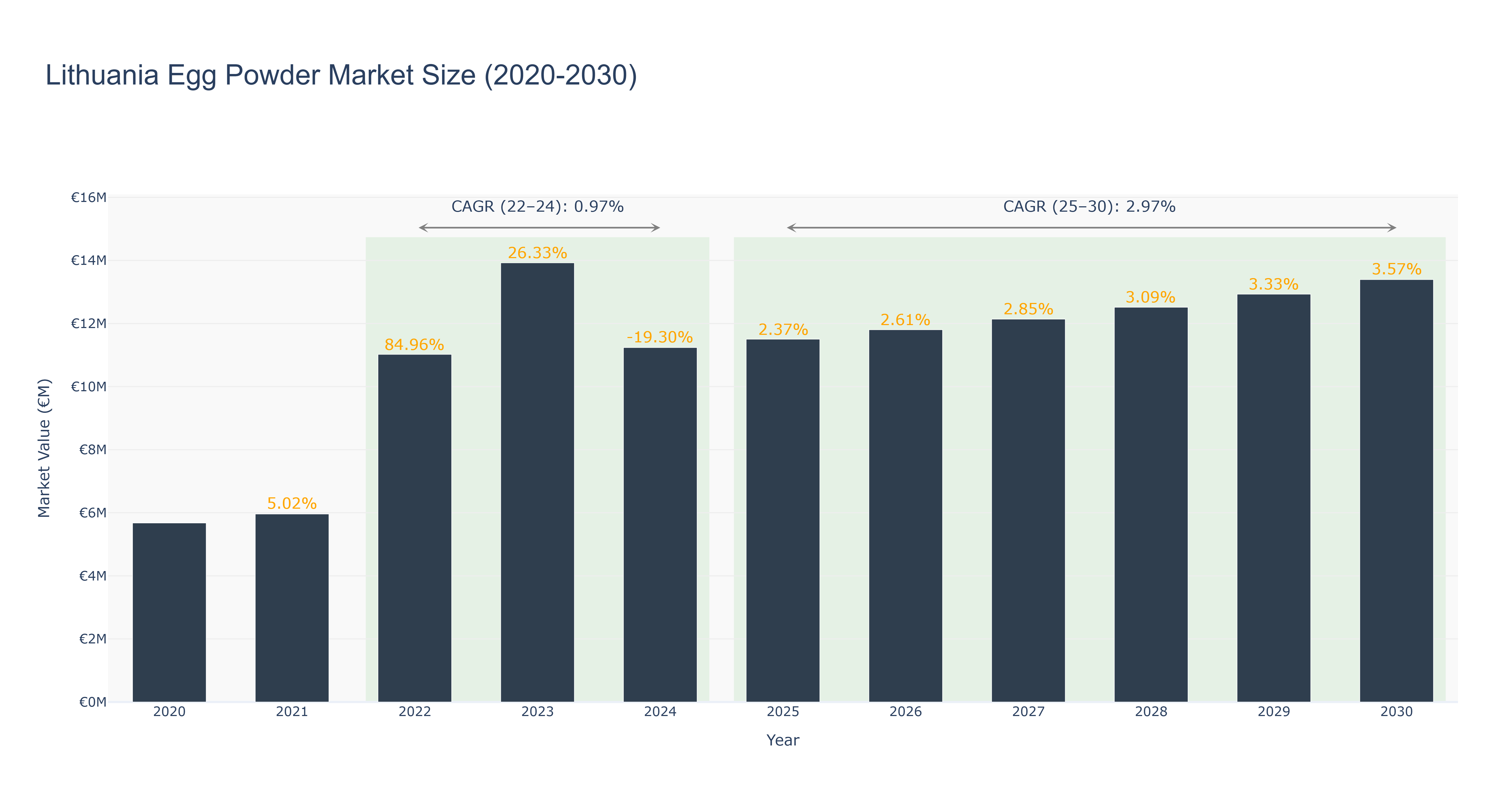 Lithuania Egg Powder Market Size (2020-2030)