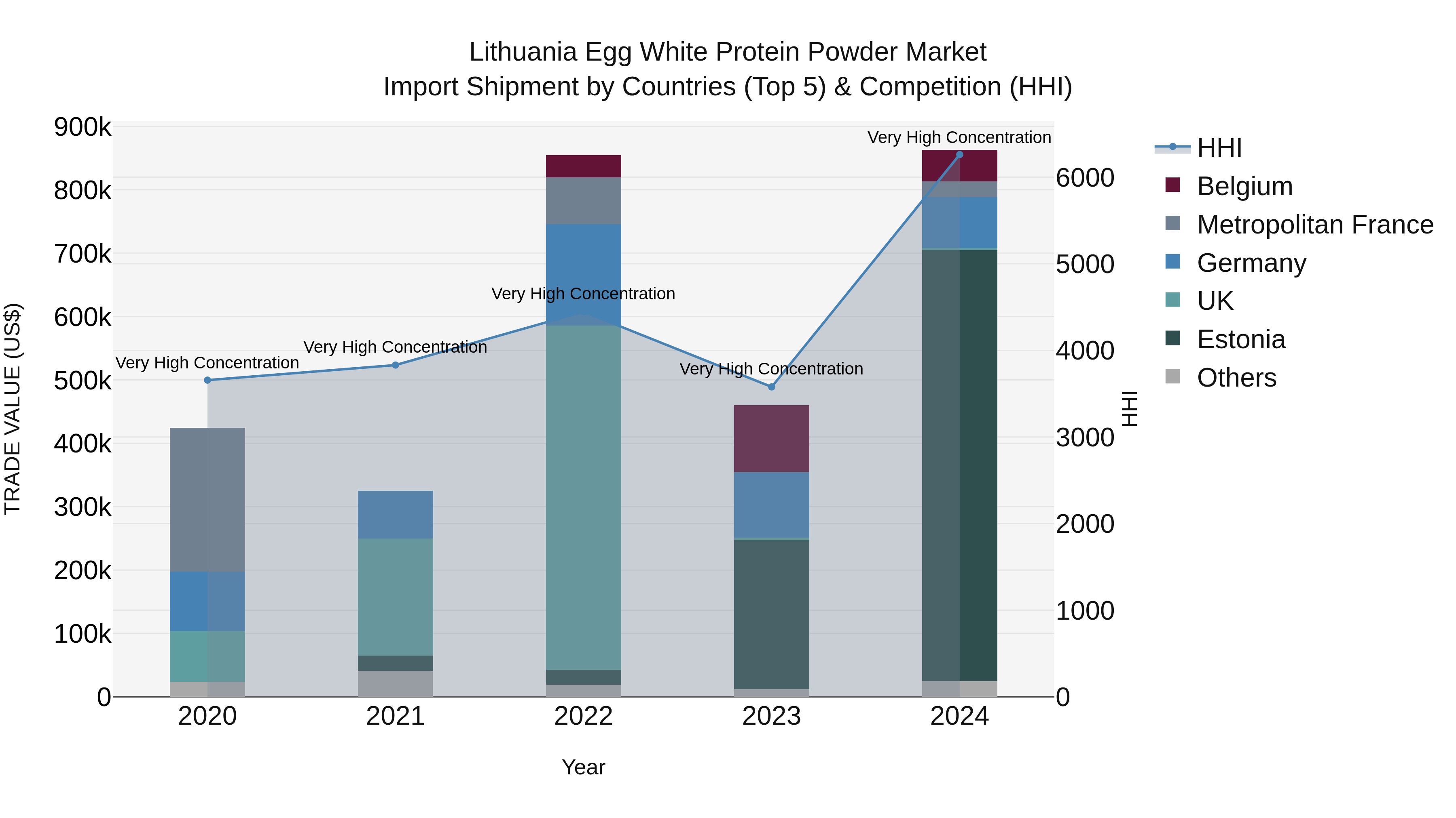 Lithuania Egg White Protein Powder Market Top 5 Importing Countries and Market Competition (HHI) Analysis