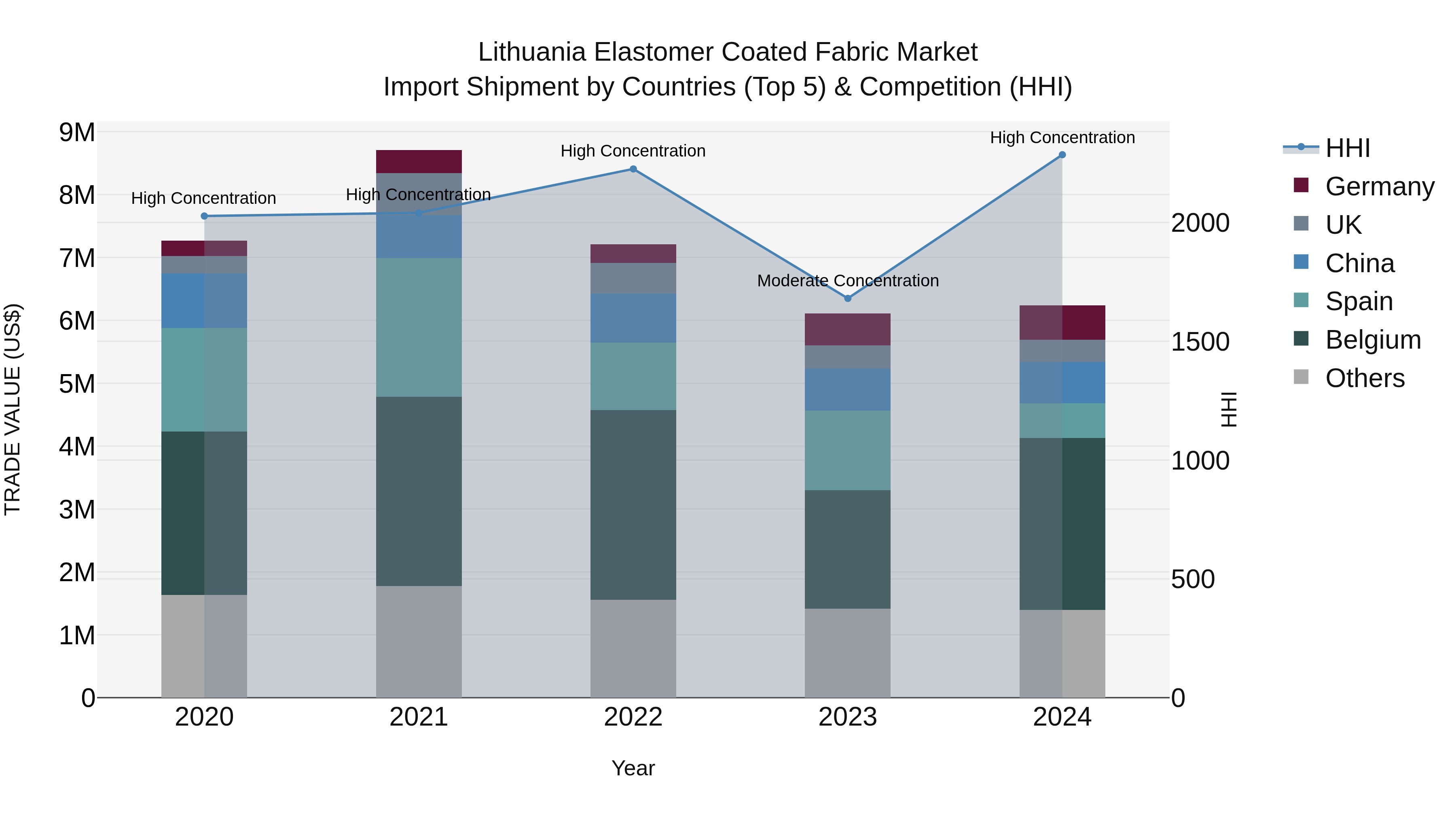 Lithuania Elastomer Coated Fabric Market Top 5 Importing Countries and Market Competition (HHI) Analysis
