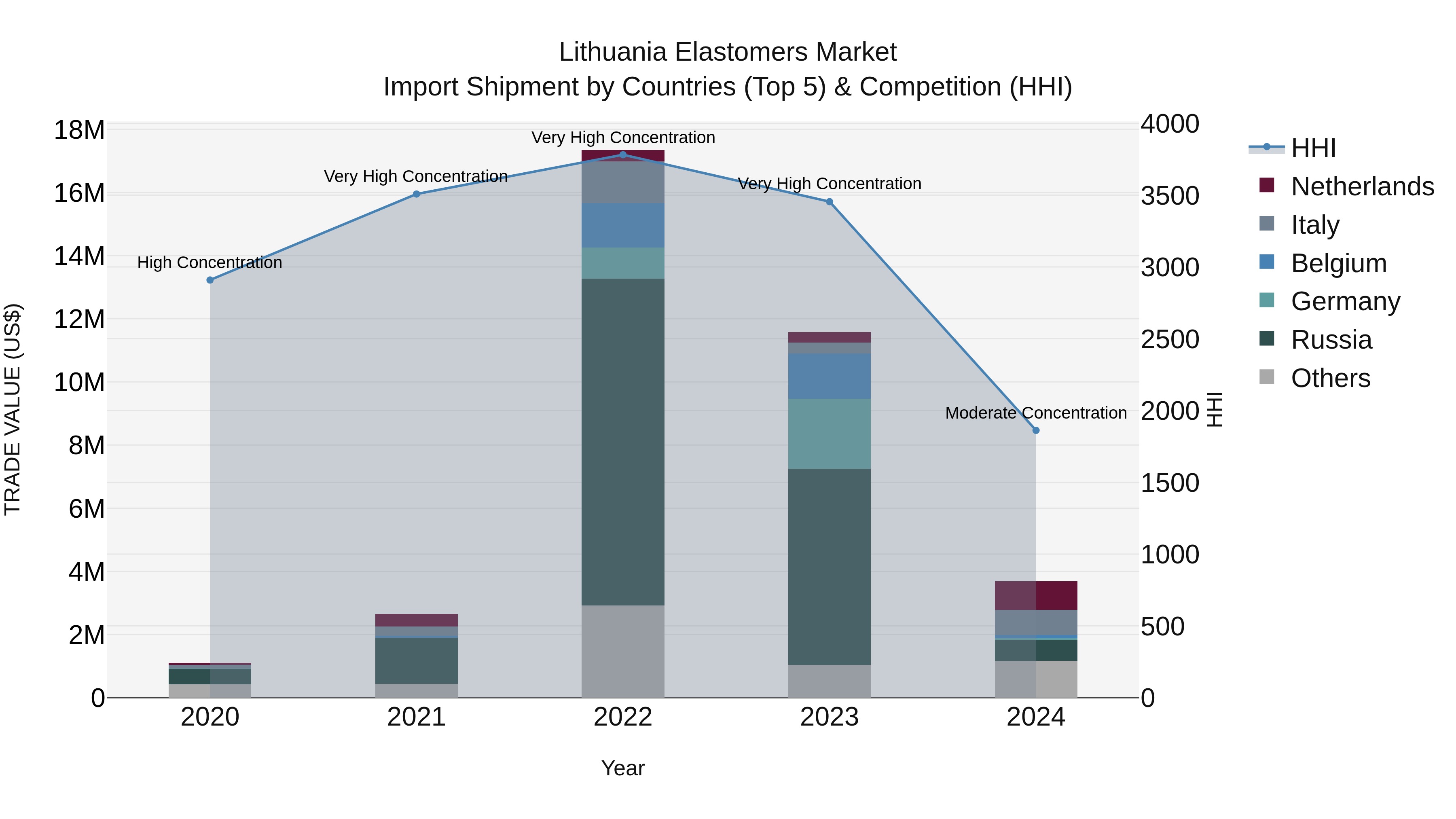 Lithuania Elastomers Market Top 5 Importing Countries and Market Competition (HHI) Analysis