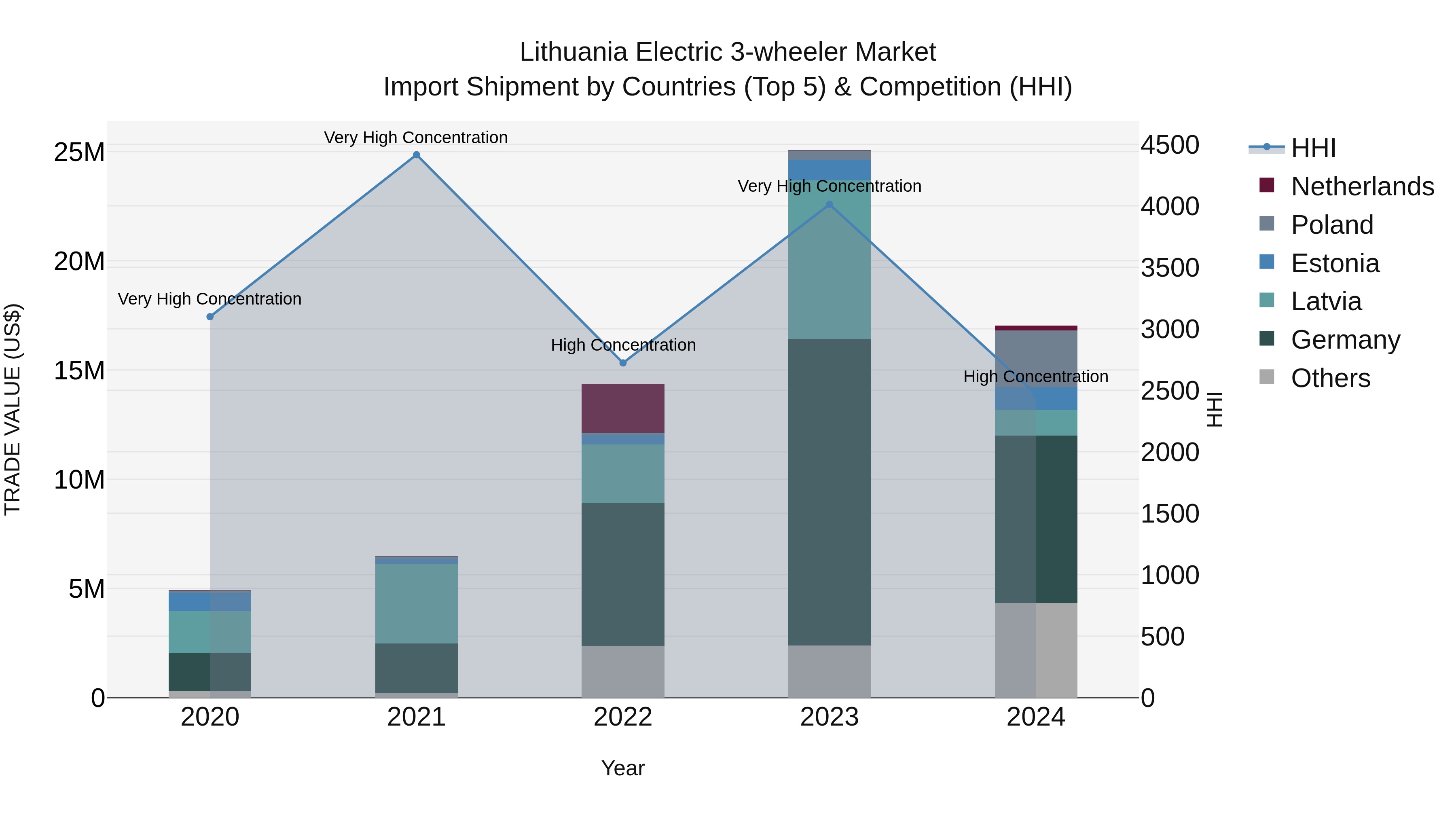 Lithuania Electric 3-wheeler Market Top 5 Importing Countries and Market Competition (HHI) Analysis