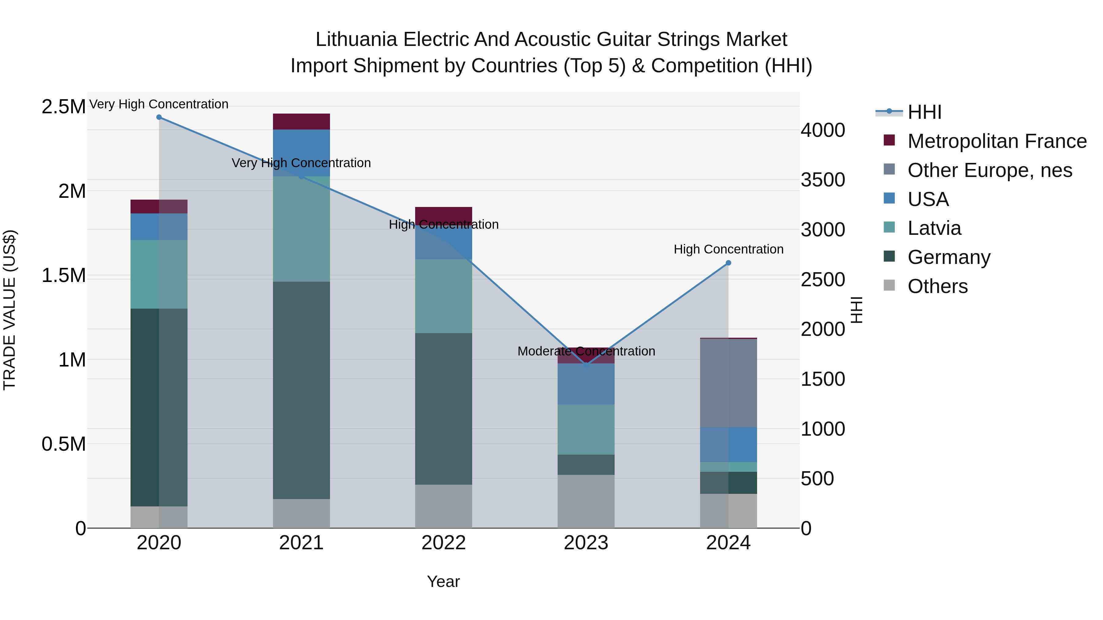 Lithuania Electric and Acoustic Guitar Strings Market Top 5 Importing Countries and Market Competition (HHI) Analysis