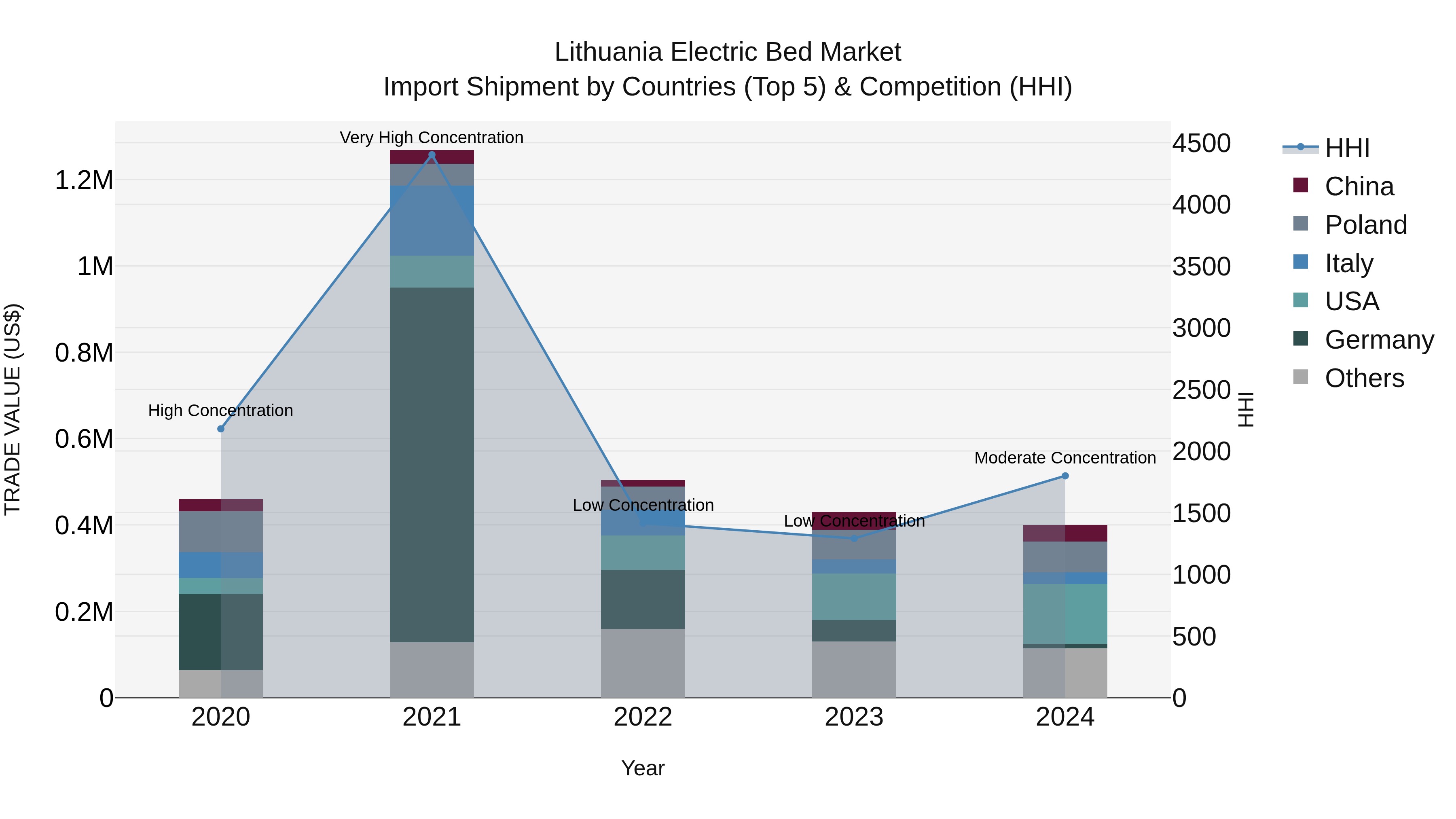Lithuania Electric Bed Market Top 5 Importing Countries and Market Competition (HHI) Analysis