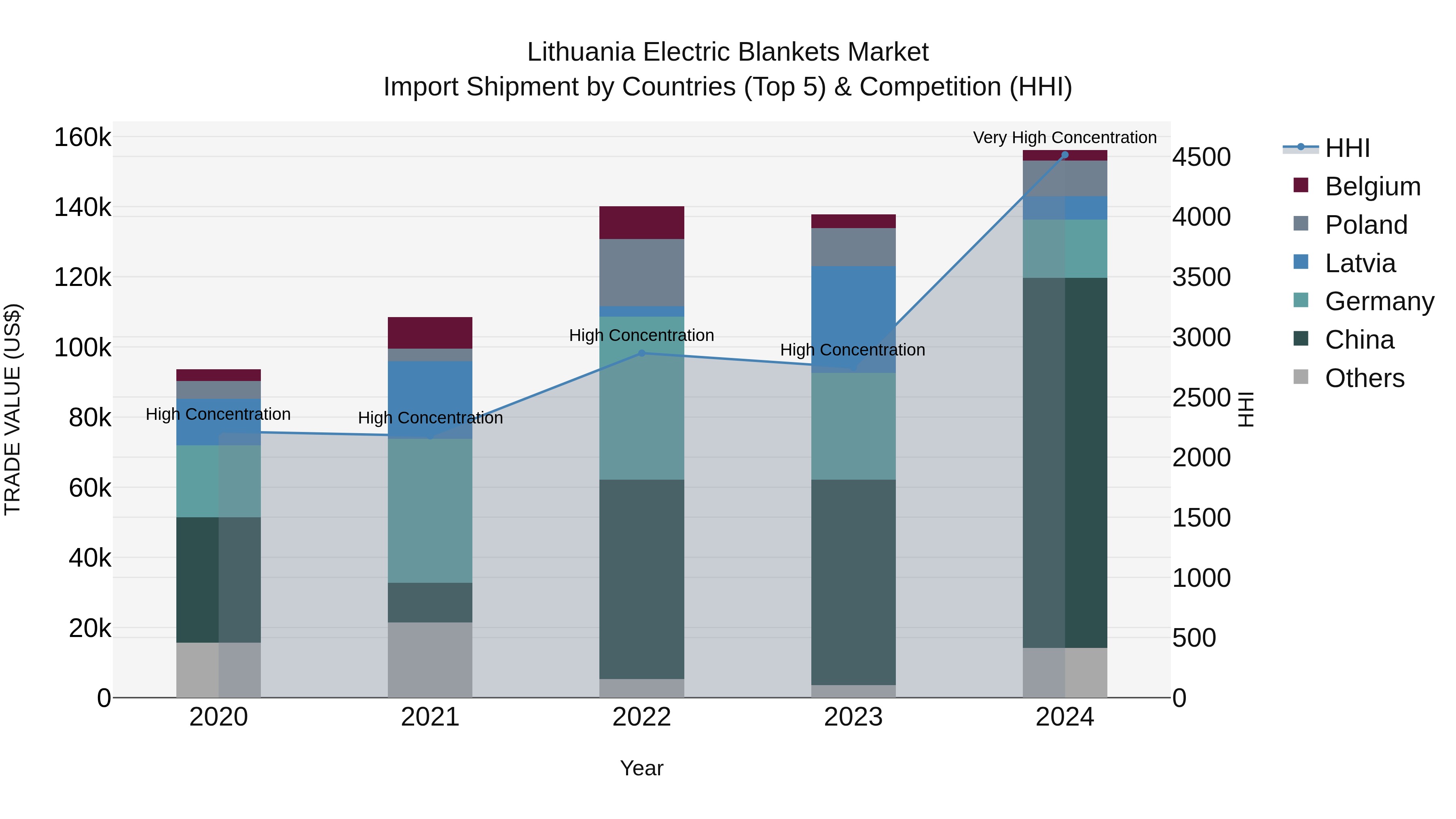 Lithuania Electric Blankets Market Top 5 Importing Countries and Market Competition (HHI) Analysis