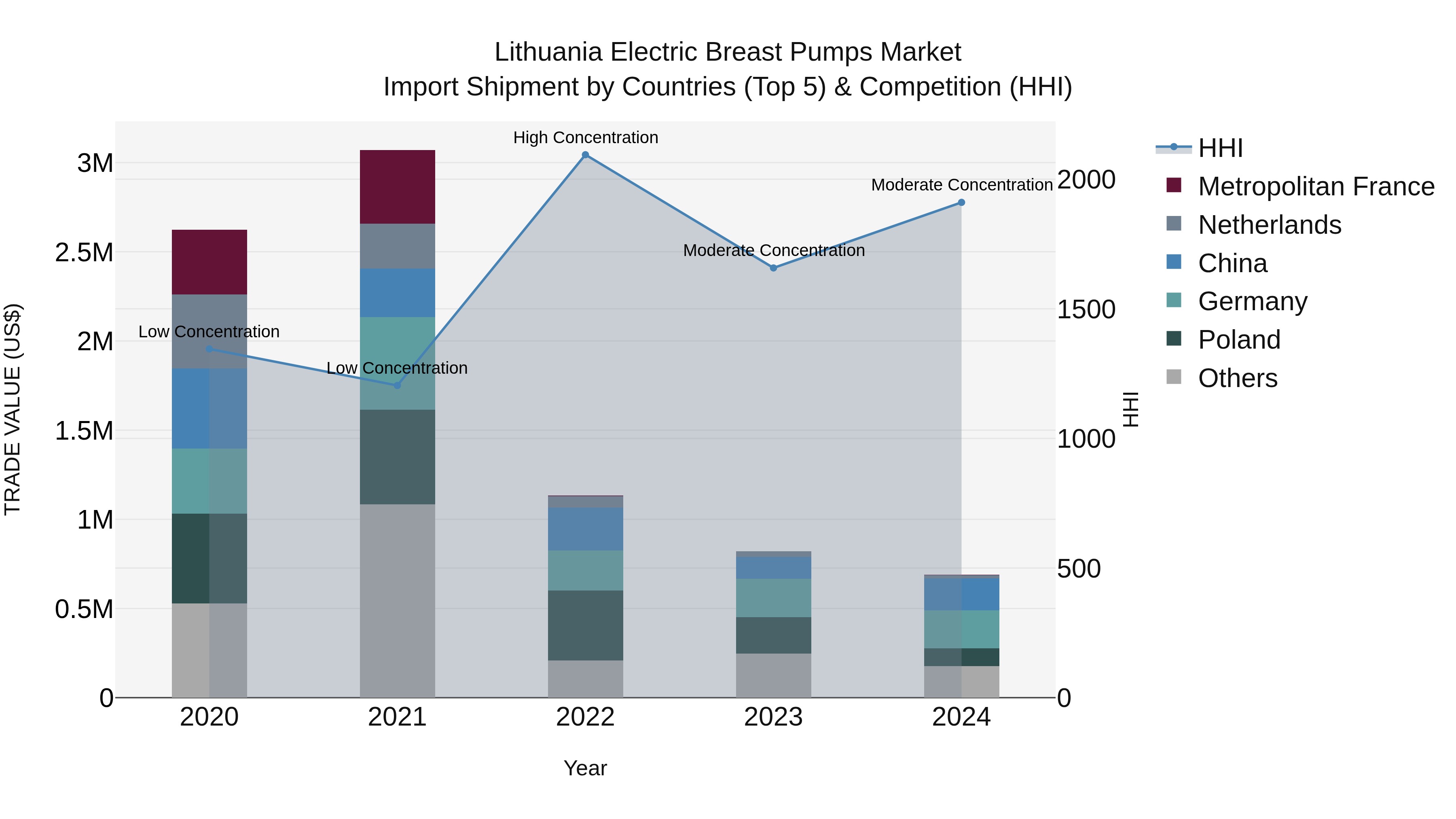 Lithuania Electric Breast Pumps Market Top 5 Importing Countries and Market Competition (HHI) Analysis