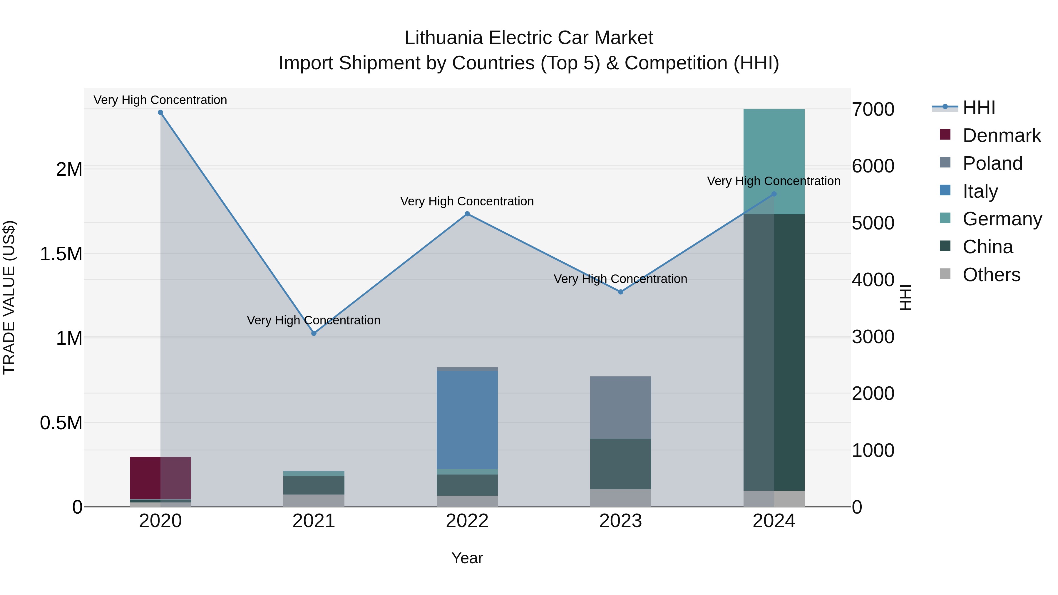 Lithuania Electric Car Market Top 5 Importing Countries and Market Competition (HHI) Analysis