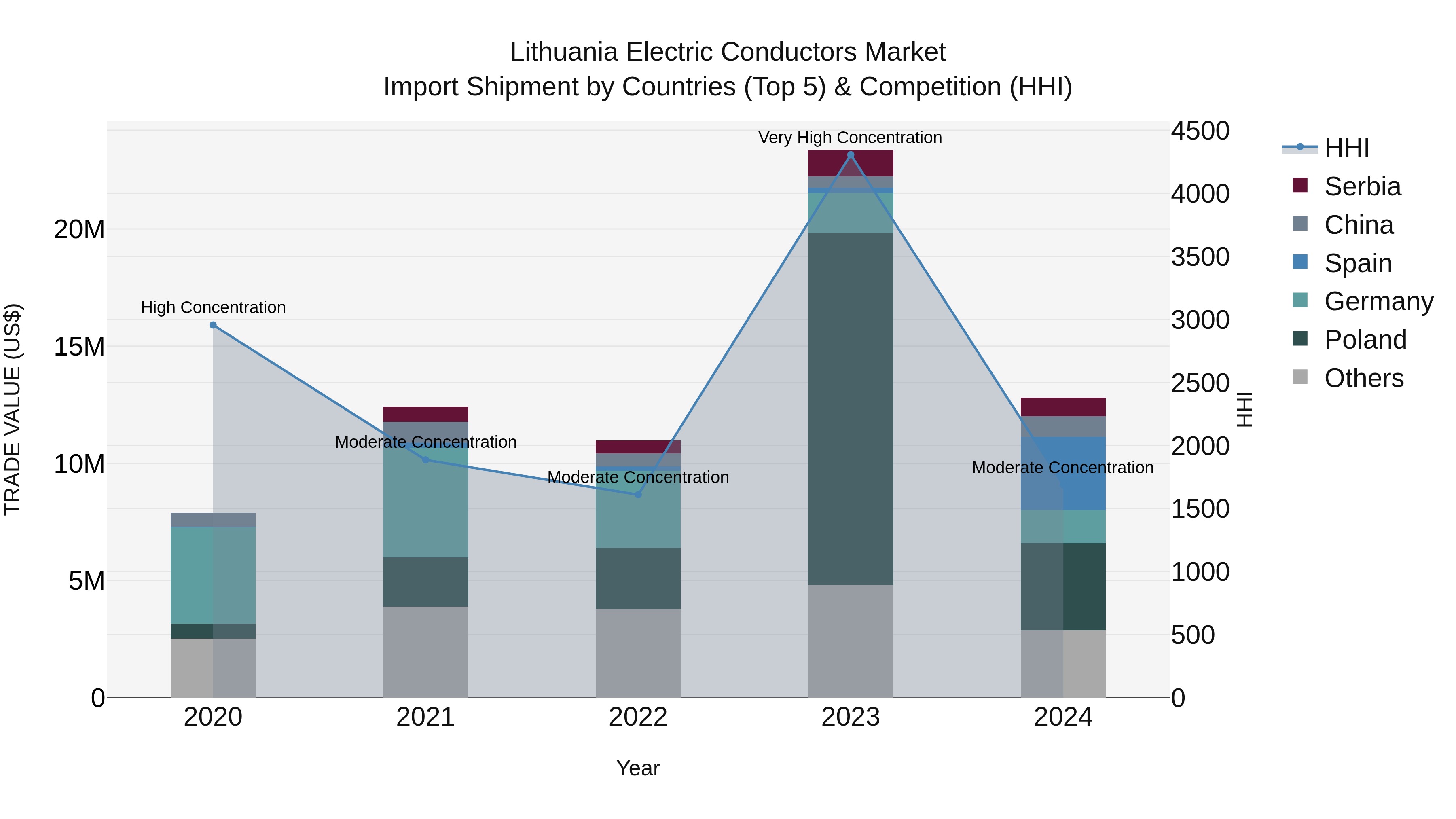 Lithuania Electric Conductors Market Top 5 Importing Countries and Market Competition (HHI) Analysis