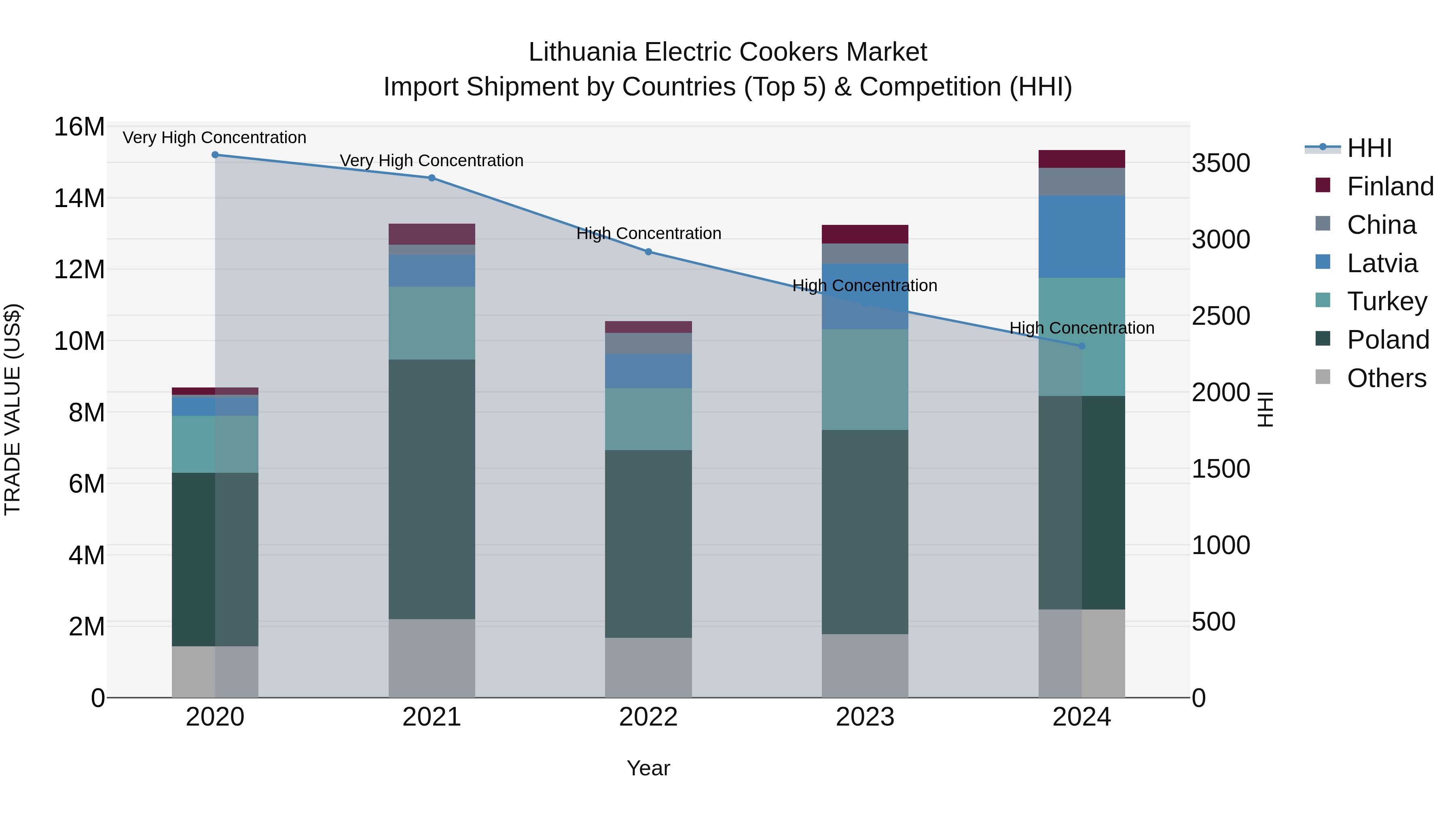 Lithuania Electric Cookers Market Top 5 Importing Countries and Market Competition (HHI) Analysis