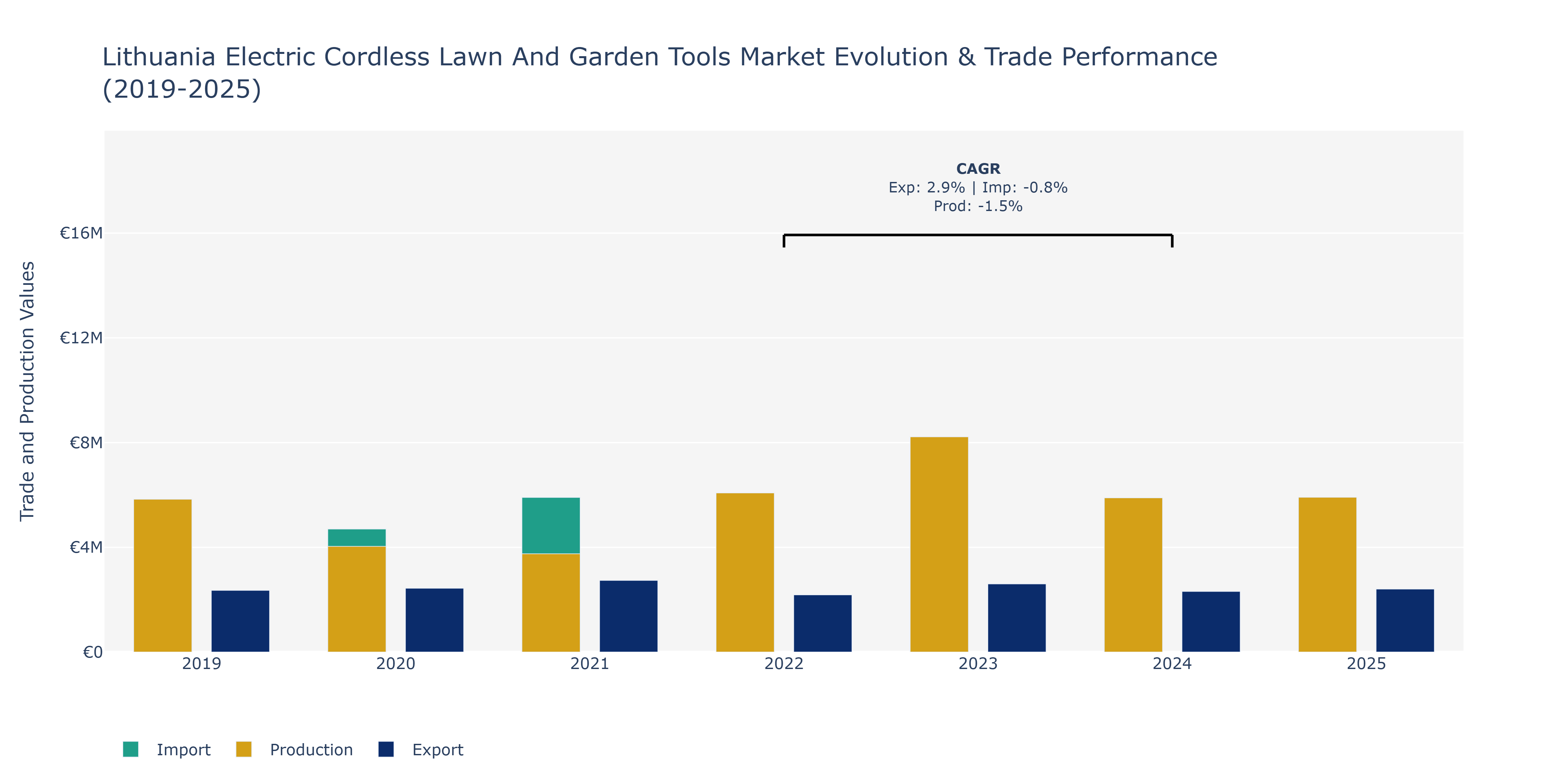 Lithuania Electric Cordless Lawn And Garden Tools Market: Production & Trade Performance (2019-2025)