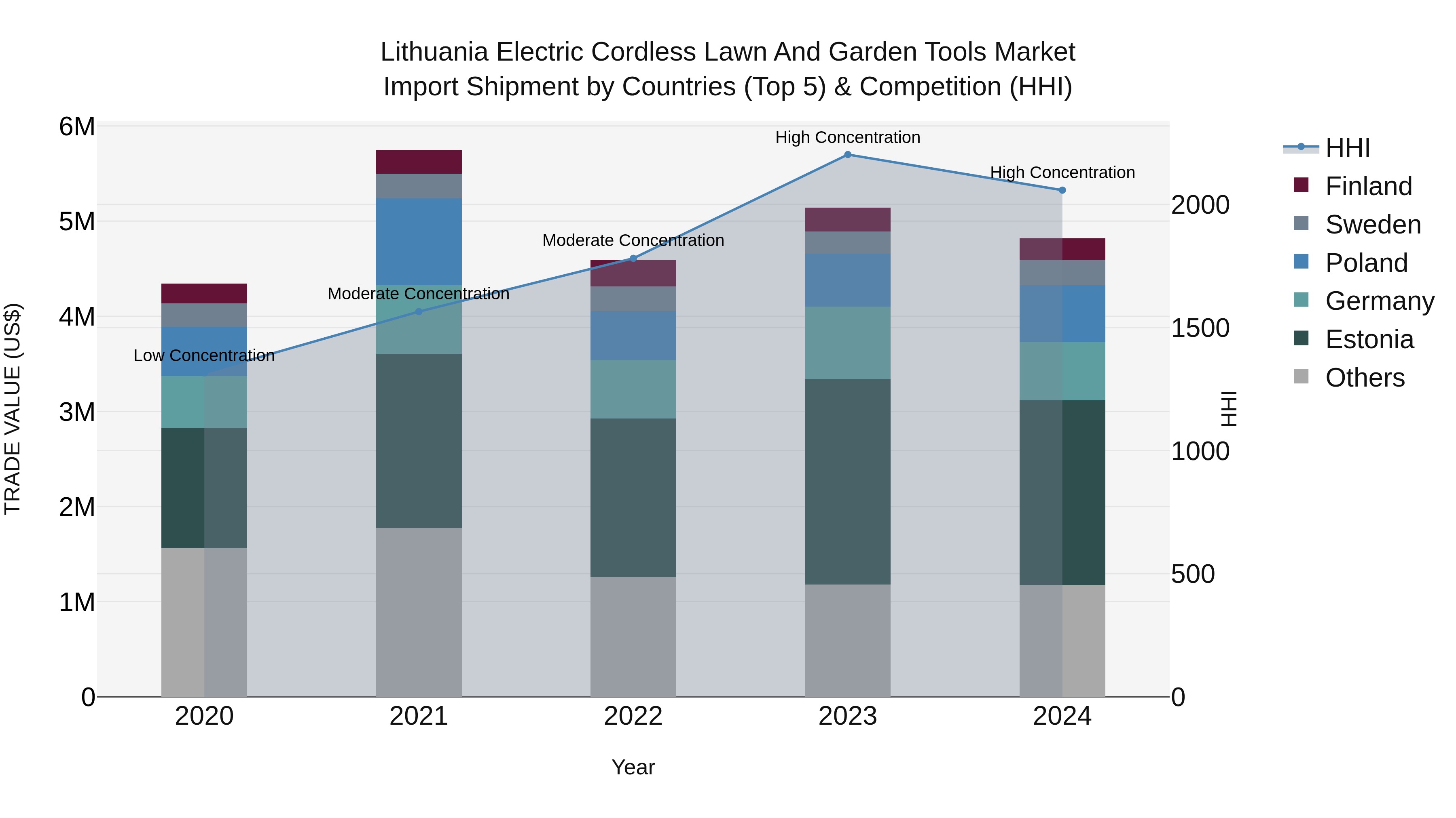 Lithuania Electric Cordless Lawn and Garden Tools Market Top 5 Importing Countries and Market Competition (HHI) Analysis