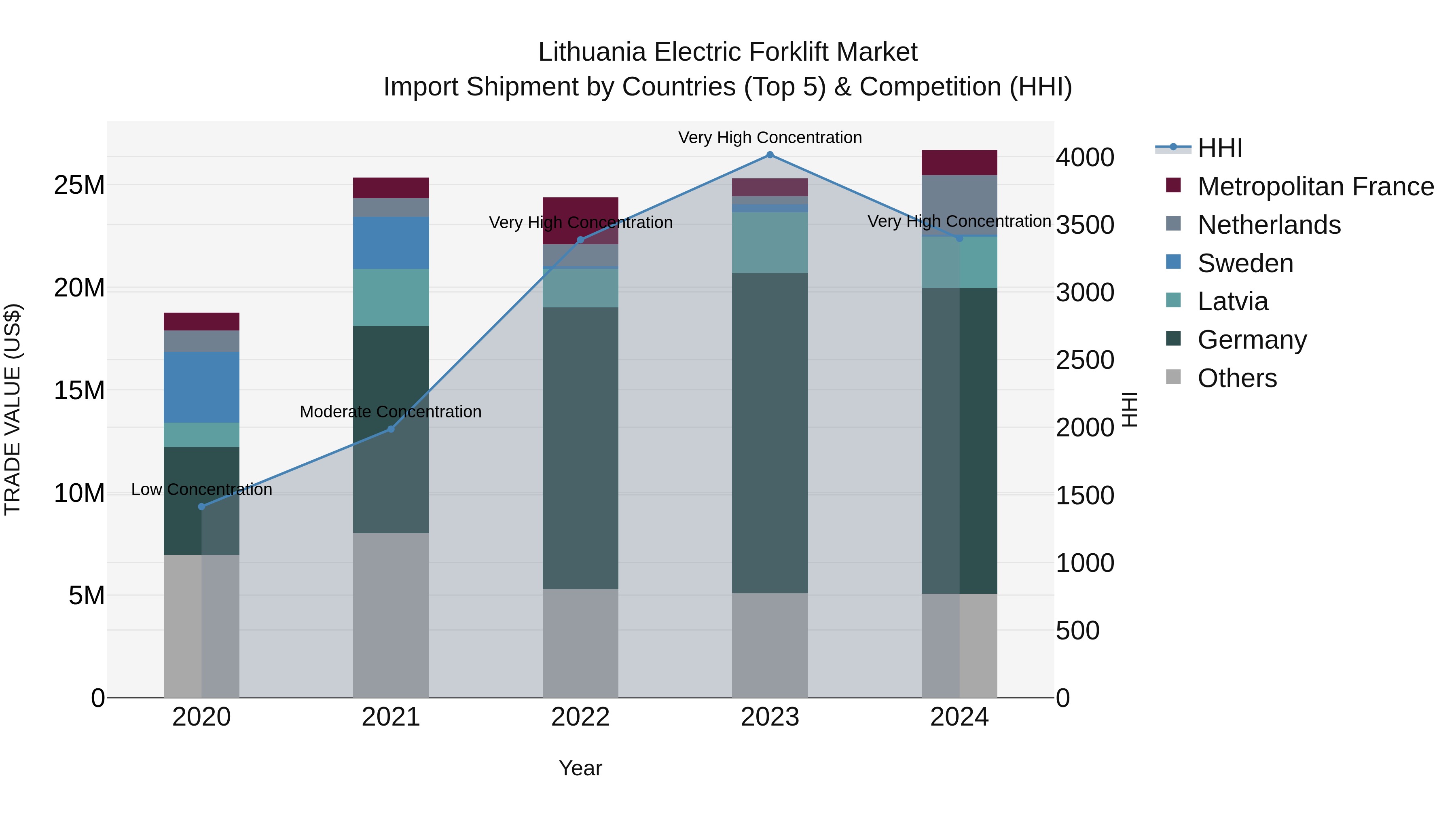 Lithuania Electric Forklift Market Top 5 Importing Countries and Market Competition (HHI) Analysis