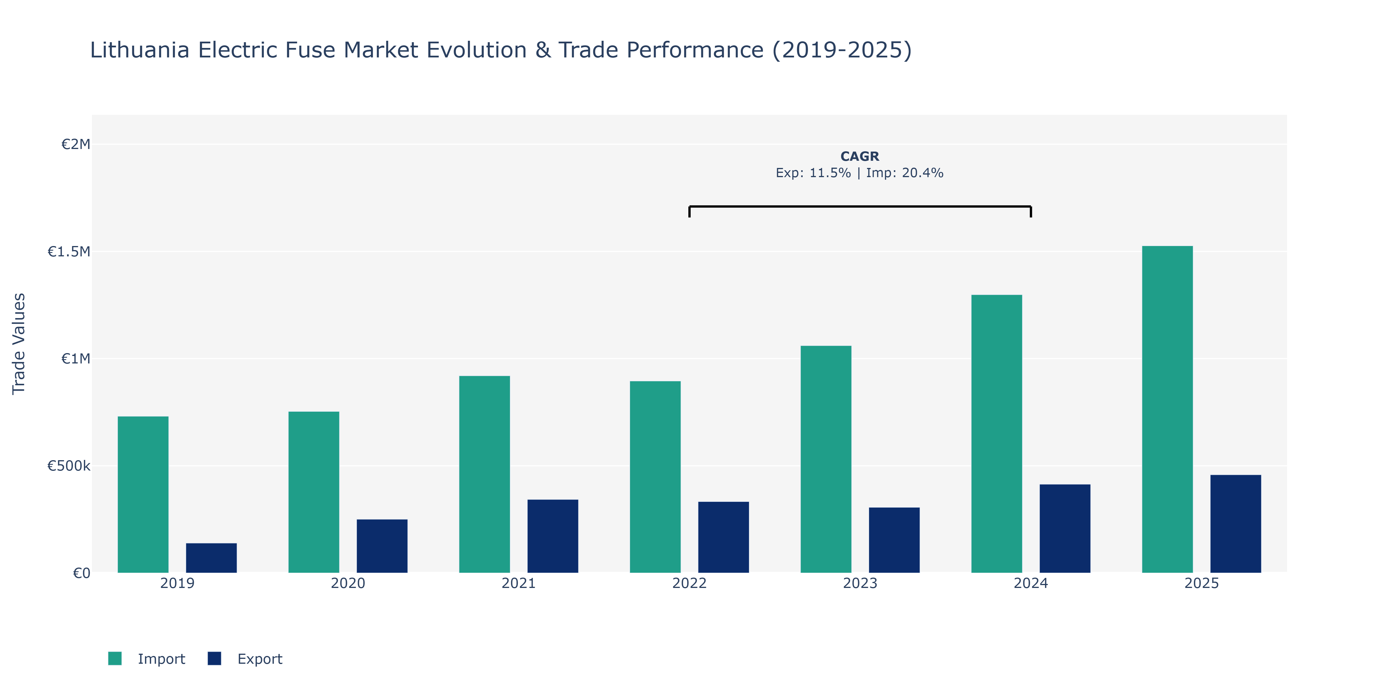 Lithuania Electric Fuse Market: Production & Trade Performance (2019-2025)