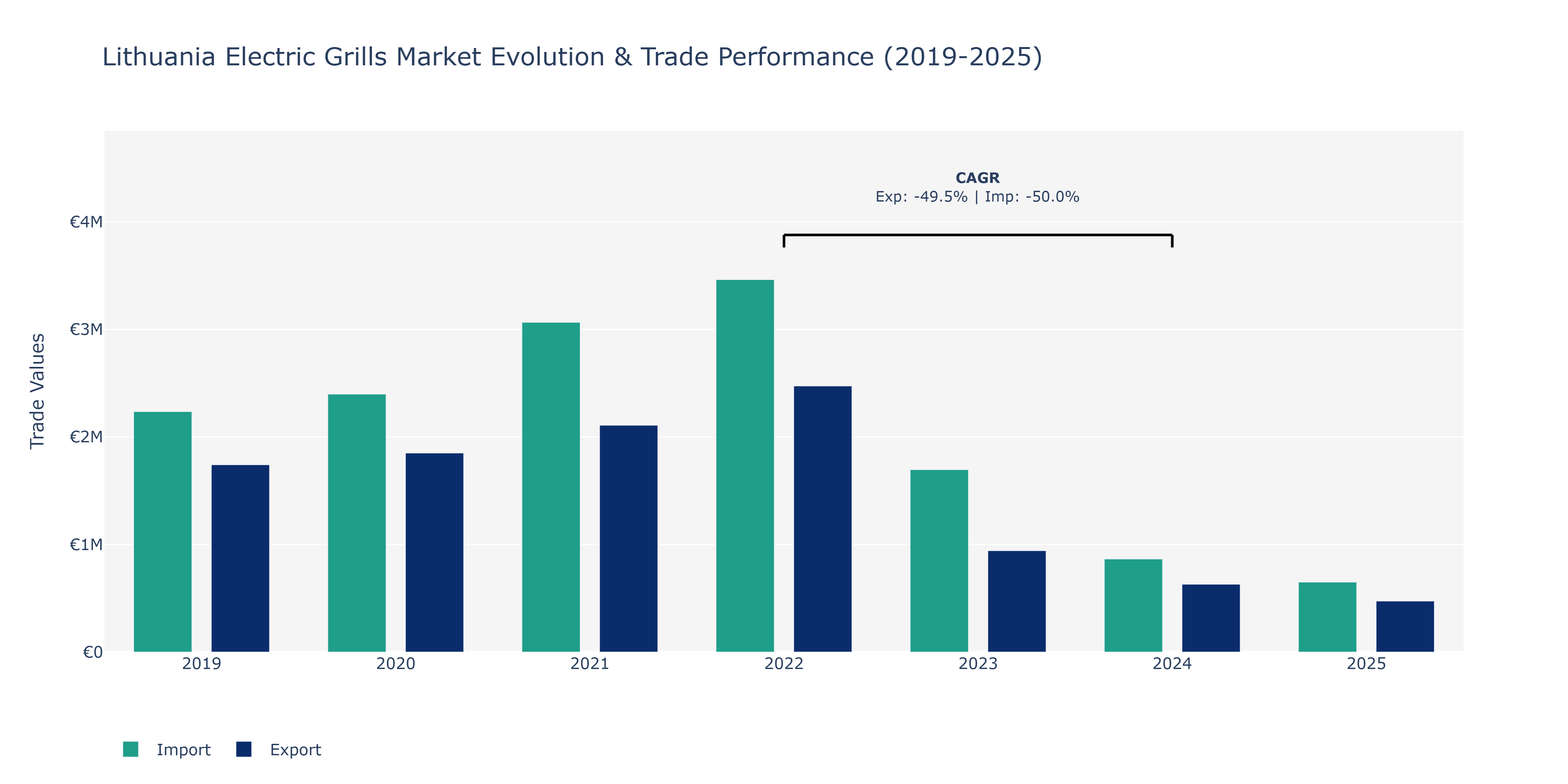 Lithuania Electric Grills Market: Production & Trade Performance (2019-2025)