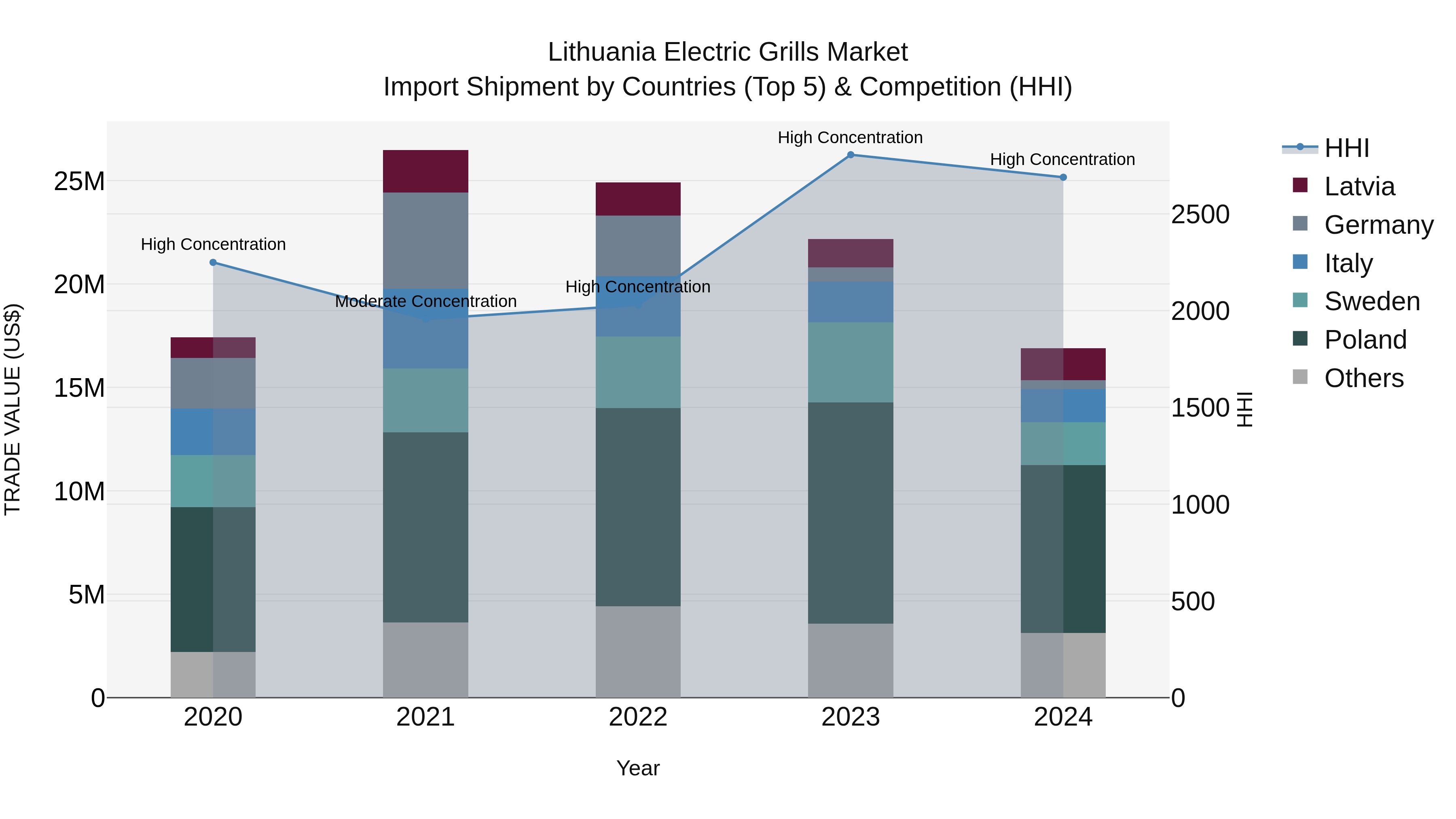 Lithuania Electric Grills Market Top 5 Importing Countries and Market Competition (HHI) Analysis