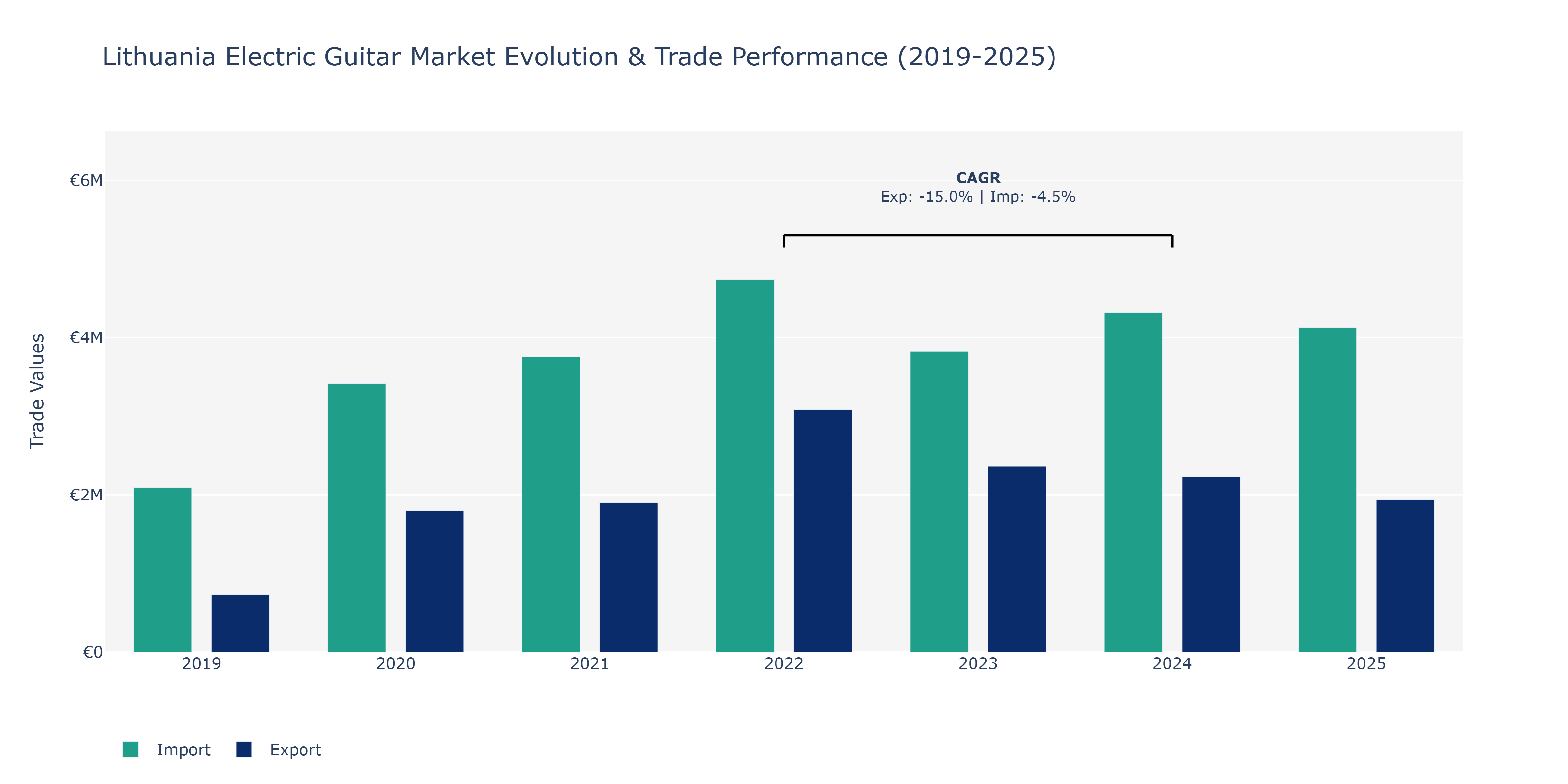 Lithuania Electric Guitar Market: Production & Trade Performance (2019-2025)