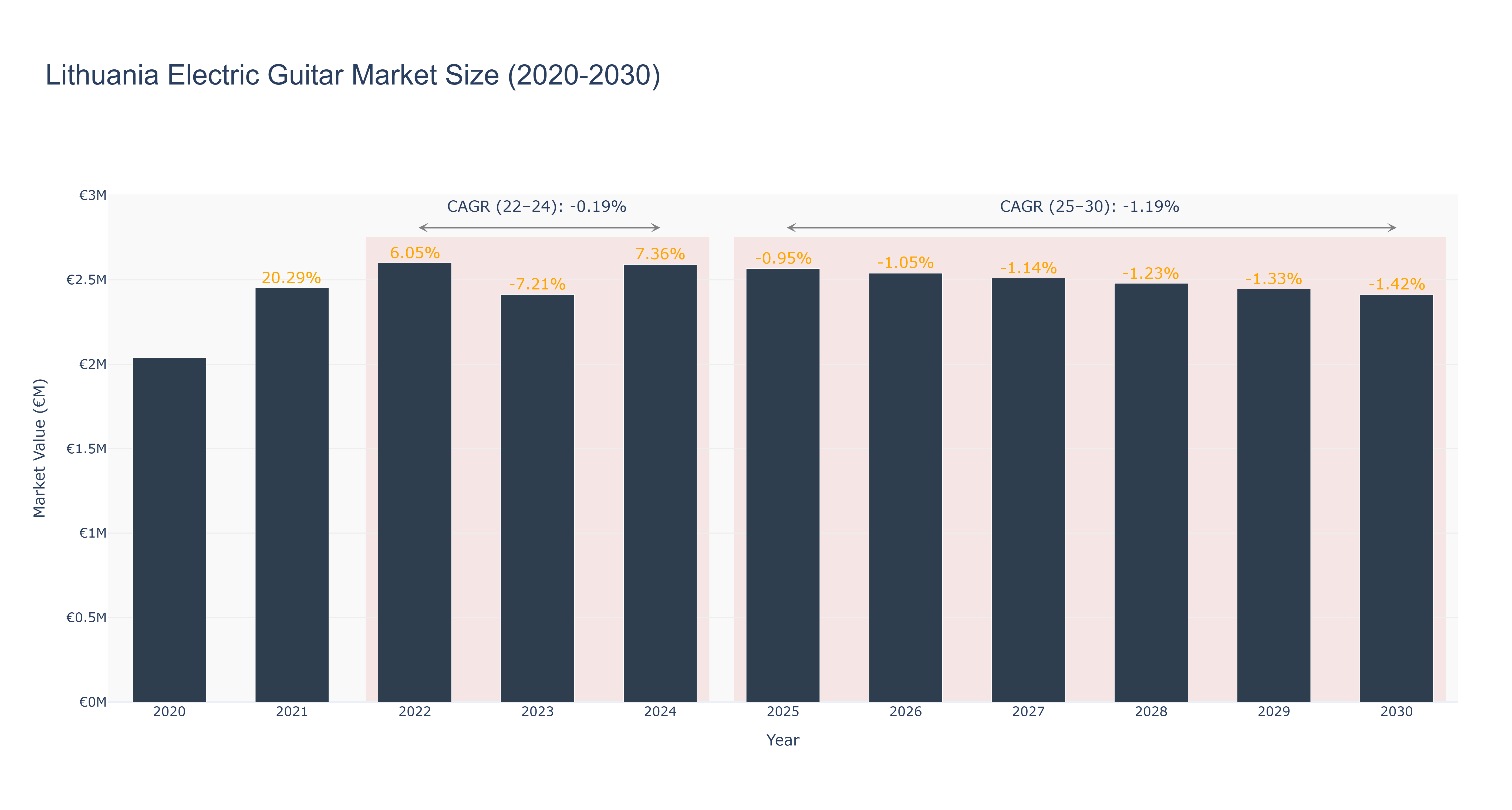 Lithuania Electric Guitar Market Size (2020-2030)