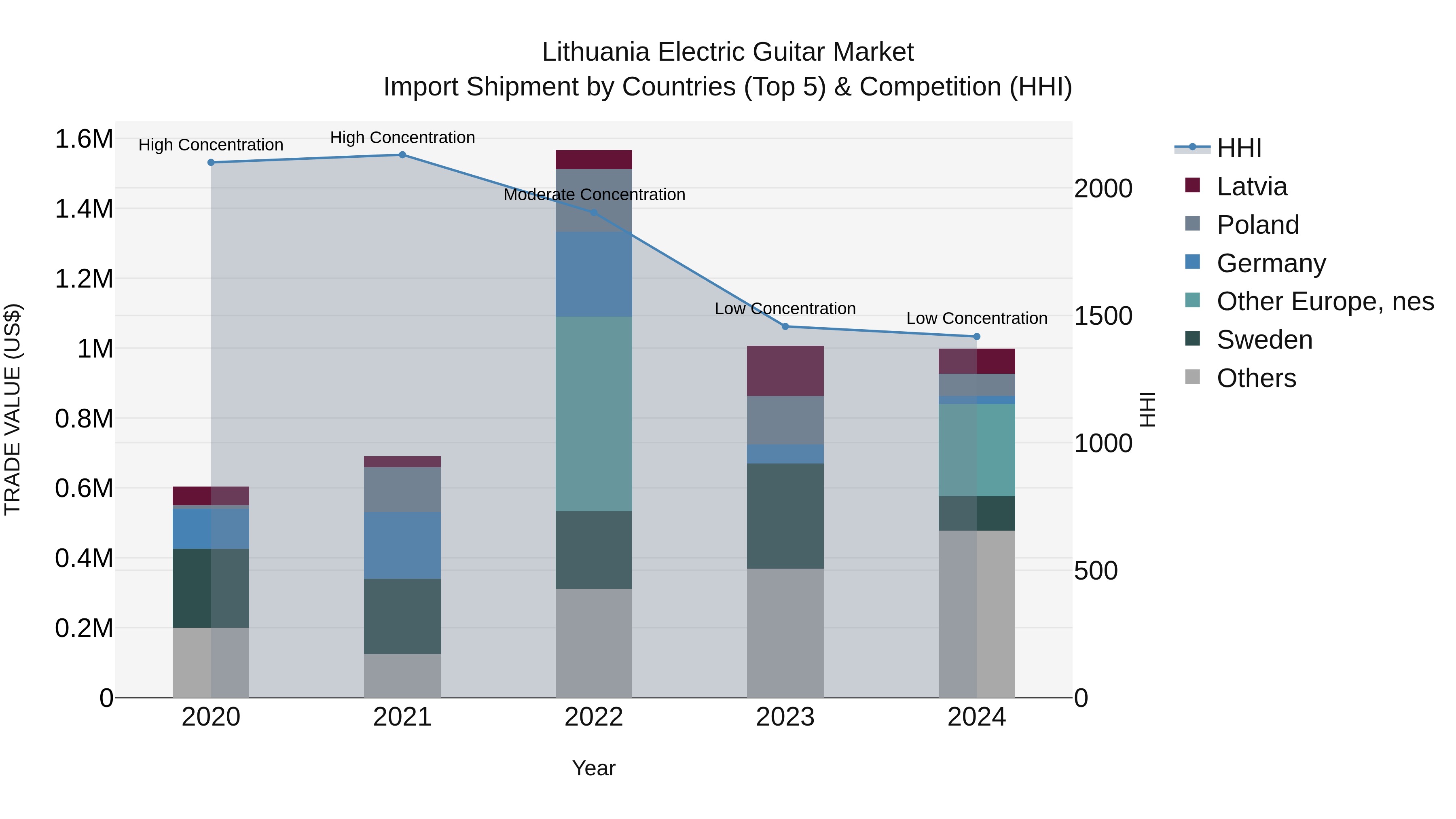 Lithuania Electric Guitar Market Top 5 Importing Countries and Market Competition (HHI) Analysis