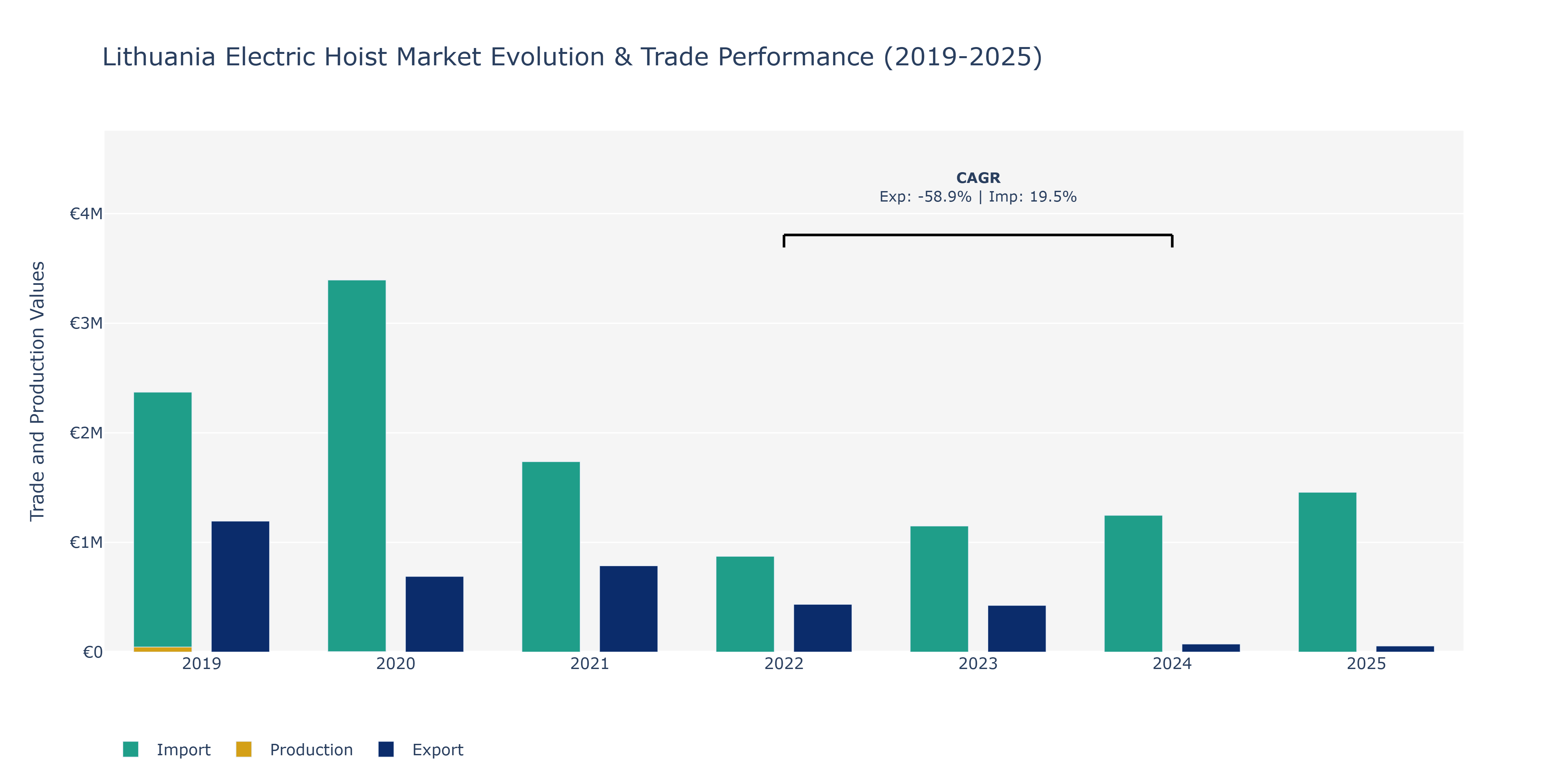 Lithuania Electric Hoist Market: Production & Trade Performance (2019-2025)