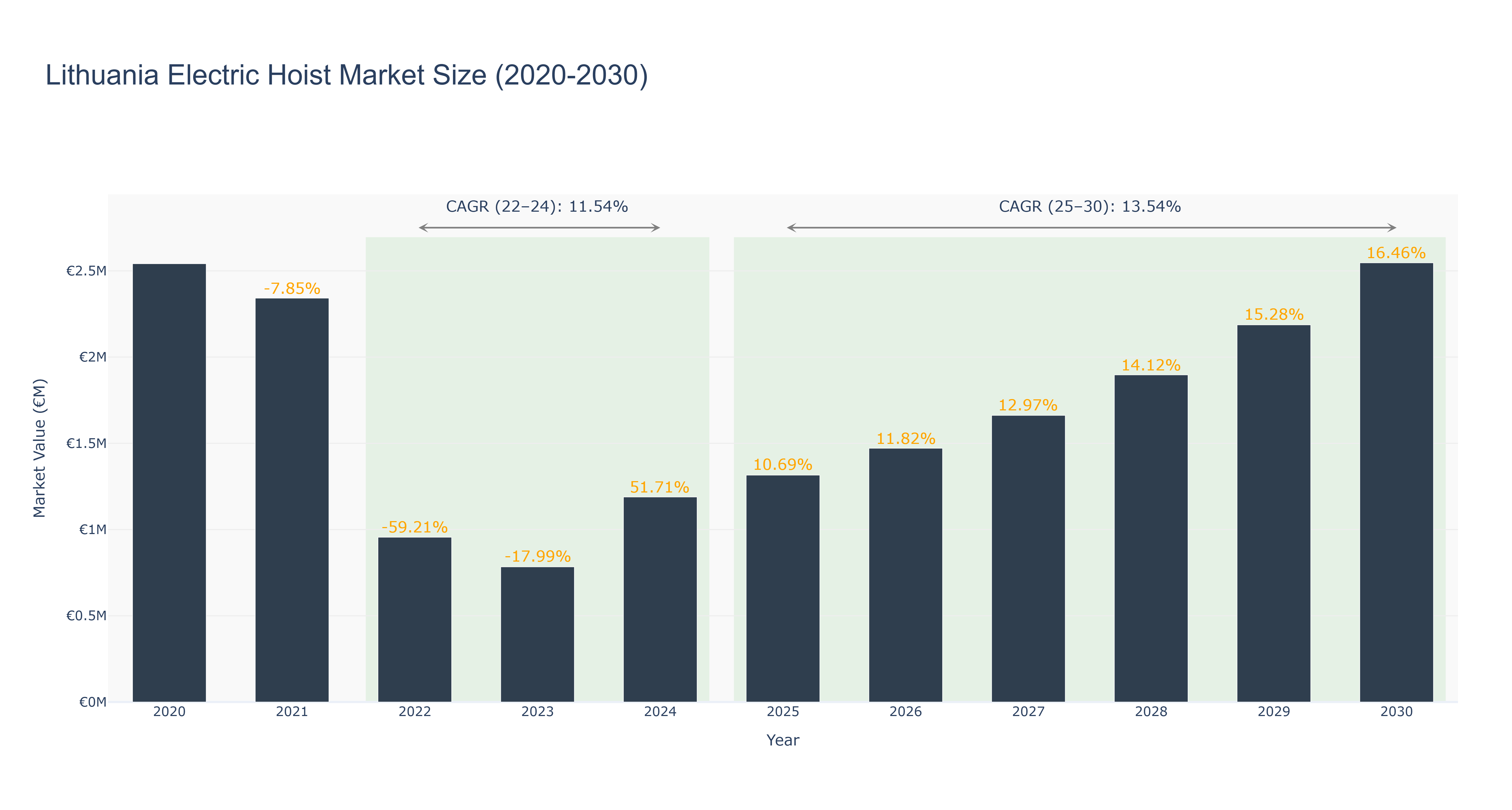 Lithuania Electric Hoist Market Size (2020-2030)