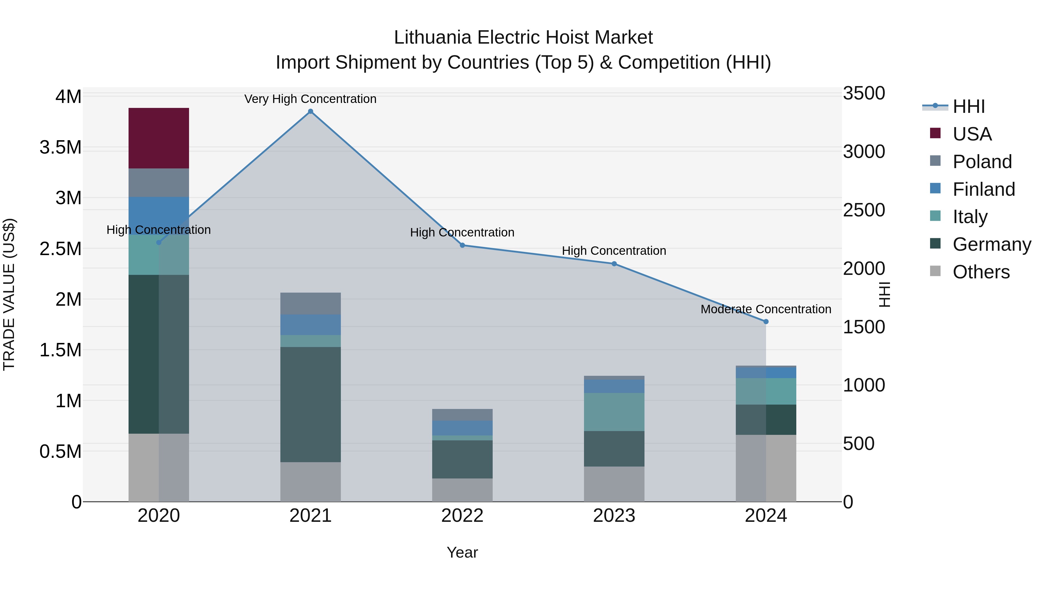 Lithuania Electric Hoist Market Top 5 Importing Countries and Market Competition (HHI) Analysis