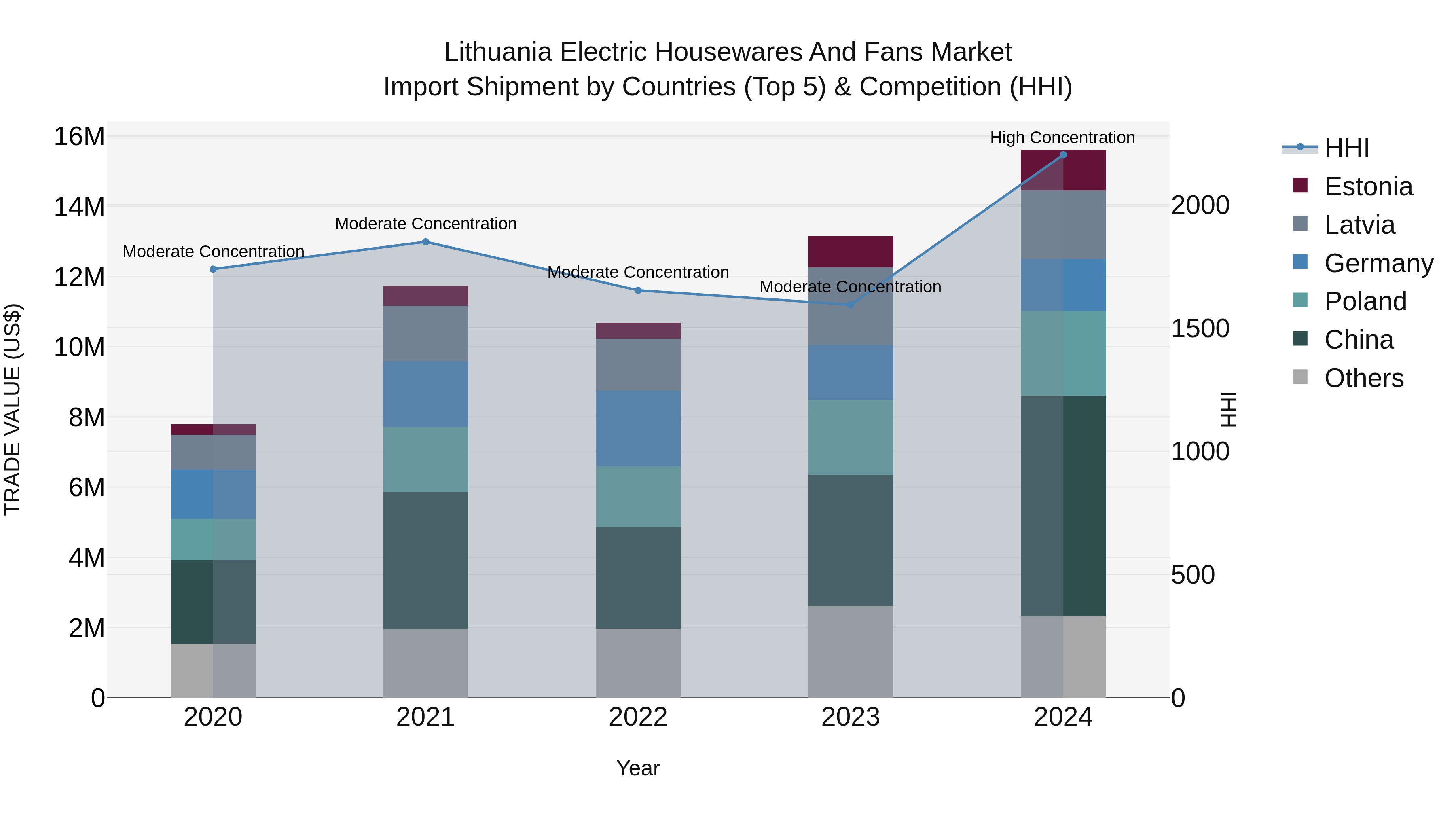 Lithuania Electric Housewares and Fans Market Top 5 Importing Countries and Market Competition (HHI) Analysis