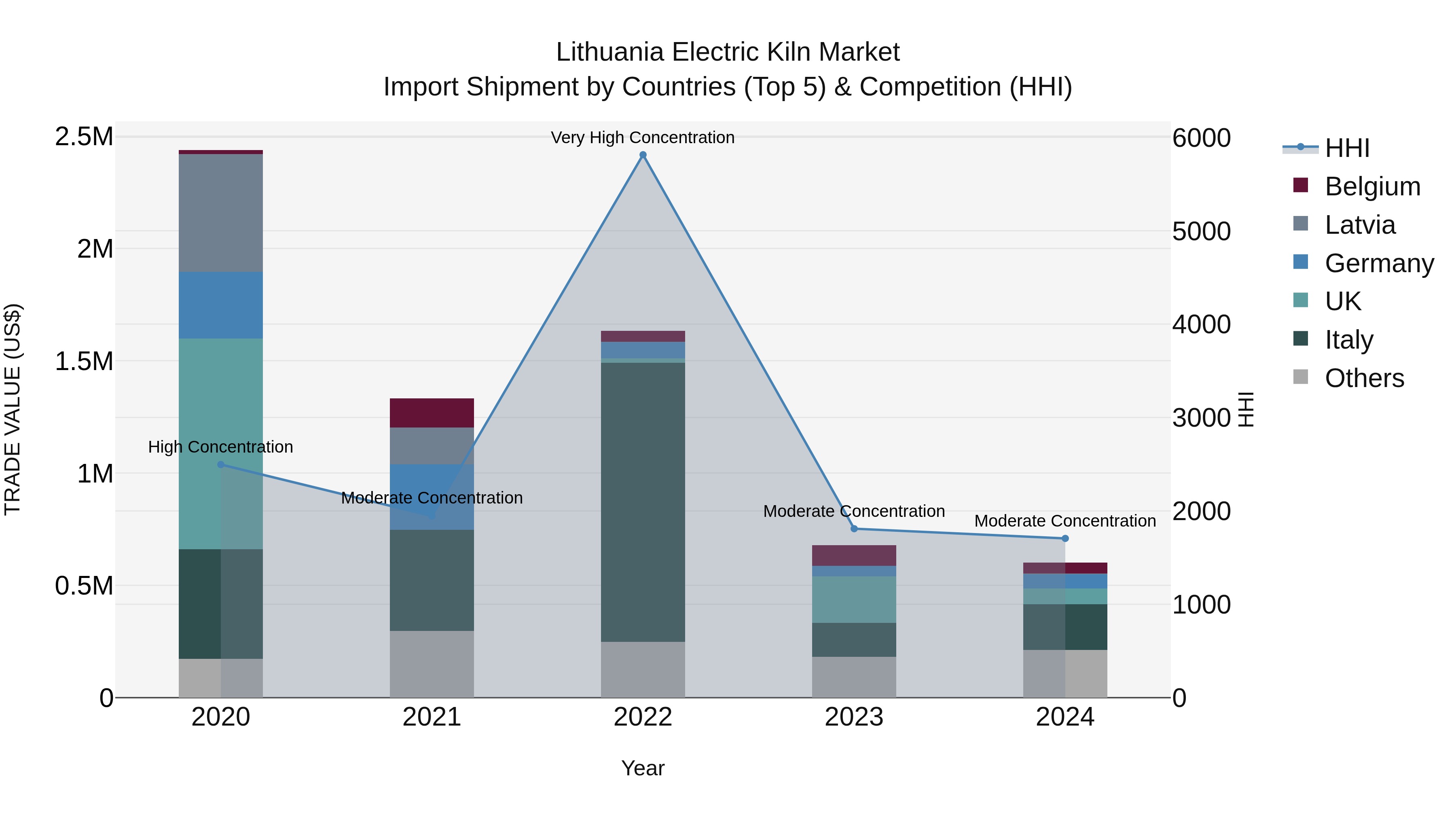 Lithuania Electric Kiln Market Top 5 Importing Countries and Market Competition (HHI) Analysis