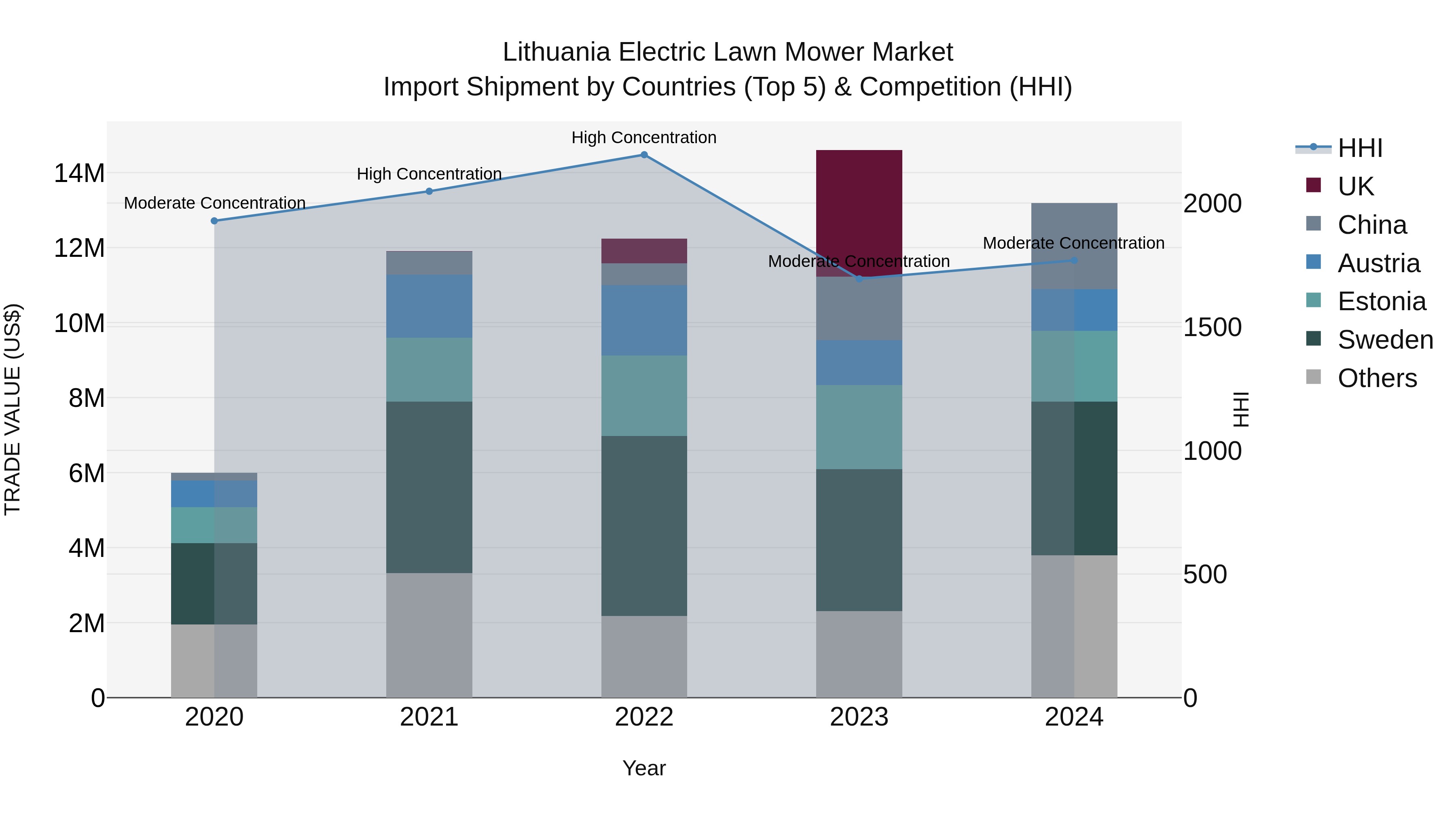 Lithuania Electric Lawn Mower Market Top 5 Importing Countries and Market Competition (HHI) Analysis