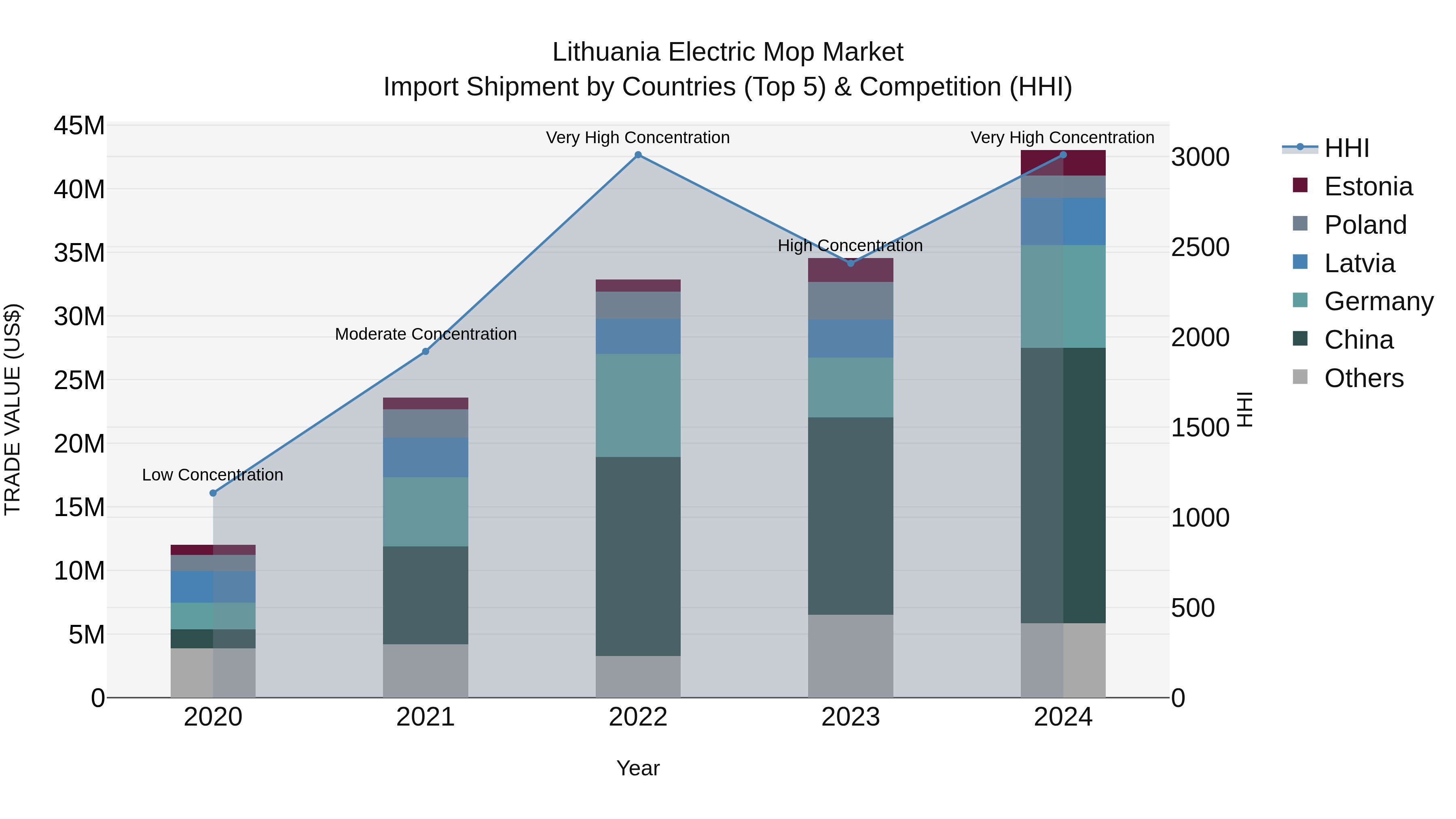 Lithuania Electric Mop Market Top 5 Importing Countries and Market Competition (HHI) Analysis