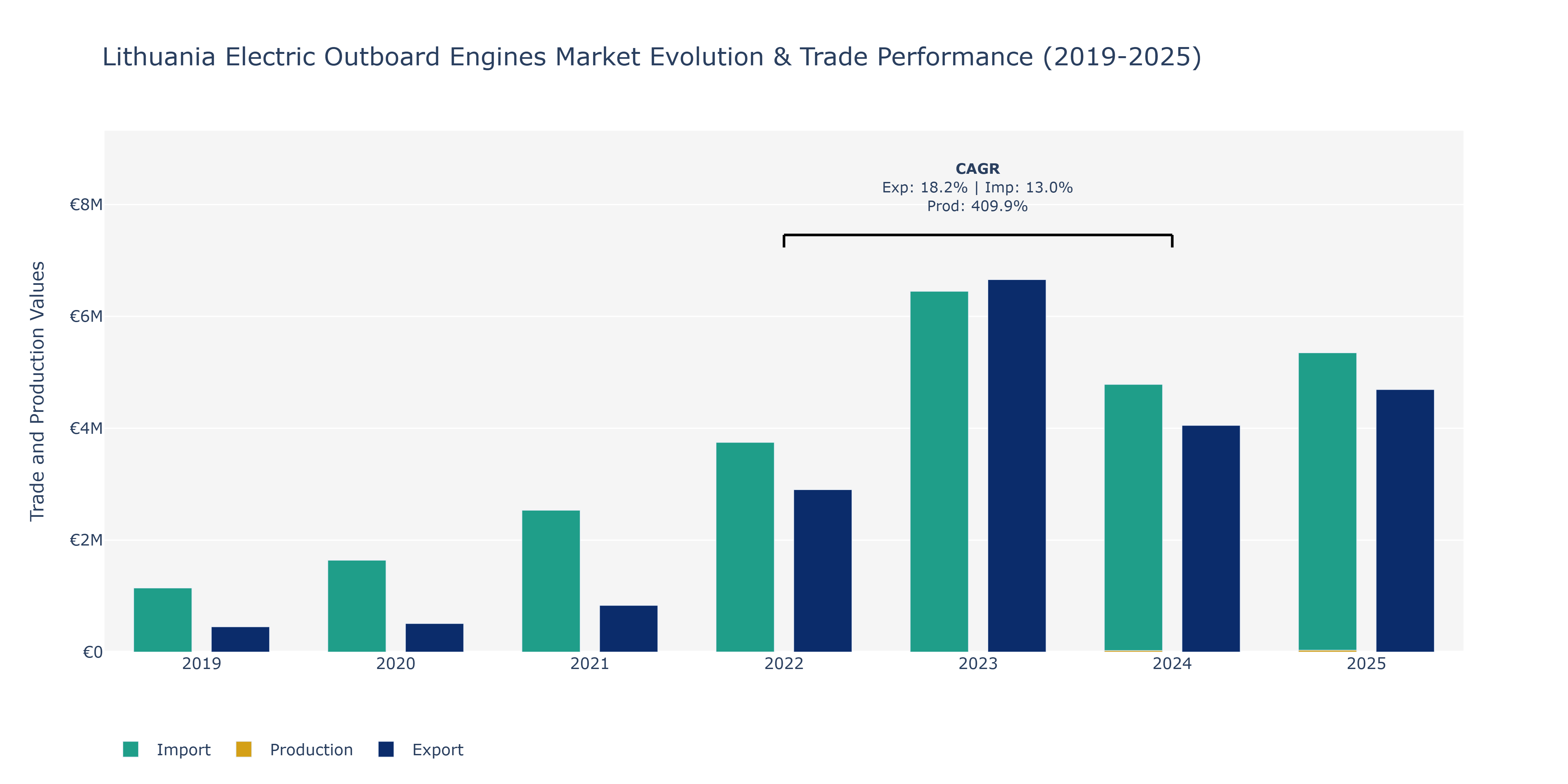 Lithuania Electric Outboard Engines Market: Production & Trade Performance (2019-2025)